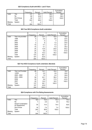 Q23 Compliance Audit with BCA - Last 5 Years

                                                                        Cumulative
                         Frequency    Percent        Valid Percent       Percent
Valid     Yes                  137        56.1                56.4            56.4
          No                    80        32.8                32.9            89.3
          Don't Know            26        10.7                10.7           100.0
          Total                243        99.6               100.0
Missing   System                 1          .4
Total                          244       100.0


                   Q23 Year BCA Compliance Audit undertaken

                                                                               Cumulative
                               Frequency        Percent      Valid Percent      Percent
Valid     Year not provided           26            10.7              19.0           19.0
          1998                         5             2.0               3.6           22.6
          2001                         1              .4                .7           23.4
          2002                         2              .8               1.5           24.8
          2003                        10             4.1               7.3           32.1
          2004                        10             4.1               7.3           39.4
          2005                        34            13.9              24.8           64.2
          2006                        24             9.8              17.5           81.8
          2007                        25            10.2              18.2          100.0
          Total                      137            56.1             100.0
Missing   System                     107            43.9
Total                                244           100.0


              Q23 Year BCA Compliance Audit undertaken (Banded)

                                                                               Cumulative
                               Frequency        Percent      Valid Percent      Percent
Valid     Year not Provided           26            10.7              19.0           19.0
          <2000                        5             2.0               3.6           22.6
          2000 - 2002                  3             1.2               2.2           24.8
          2003 - 2005                 54            22.1              39.4           64.2
          2006                        24             9.8              17.5           81.8
          2007                        25            10.2              18.2          100.0
          Total                      137            56.1             100.0
Missing   System                     107            43.9
Total                                244           100.0


                   Q24 Compliance with Fire Rating Assessments

                                                                                 Cumulative
                                 Frequency        Percent      Valid Percent      Percent
Valid     Yes                          183            75.0              75.3           75.3
          No                             7             2.9               2.9           78.2
          Haven't Undertaken
                                           35         14.3              14.4           92.6
          An Assessment
          Don't Know                    18             7.4               7.4          100.0
          Total                        243            99.6             100.0
Missing   System                         1              .4
Total                                  244           100.0




                                                                                              Page 19
 
