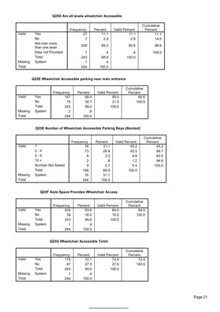 Q25D Are all levels wheelchair Accessible

                                                                           Cumulative
                               Frequency        Percent    Valid Percent    Percent
Valid      Yes                        27            11.1            11.1         11.1
           No                          7             2.9             2.9         14.0
           Not over more
                                       208          85.2           85.6          99.6
           than one level
           Data not Provided             1            .4             .4         100.0
           Total                       243          99.6          100.0
Missing    System                        1            .4
Total                                  244         100.0


          Q25E Wheelchair Accessible parking near main entrance

                                                                  Cumulative
                      Frequency      Percent     Valid Percent     Percent
Valid      Yes              167          68.4             69.0          69.0
           No                75          30.7             31.0         100.0
           Total            242          99.2            100.0
Missing    System             2            .8
Total                       244         100.0


            Q25E Number of Wheelchair Accessible Parking Bays (Banded)

                                                                           Cumulative
                                  Frequency     Percent    Valid Percent    Percent
Valid      1                             76         31.1            45.2         45.2
           2-4                           73         29.9            43.5         88.7
           5-9                            8          3.3             4.8         93.5
           10 +                           2           .8             1.2         94.6
           Number Not Stated              9          3.7             5.4        100.0
           Total                        168         68.9           100.0
Missing    System                        76         31.1
Total                                   244        100.0


              Q25F Aisle Space Provides Wheelchair Access

                                                                  Cumulative
                      Frequency      Percent     Valid Percent     Percent
Valid      Yes              204          83.6             84.0          84.0
           No                39          16.0             16.0         100.0
           Total            243          99.6            100.0
Missing    System             1            .4
Total                       244         100.0


                    Q25G Wheelchair Accessible Toilet

                                                                  Cumulative
                      Frequency      Percent     Valid Percent     Percent
Valid      Yes              176          72.1             72.4          72.4
           No                67          27.5             27.6         100.0
           Total            243          99.6            100.0
Missing    System             1            .4
Total                       244         100.0




                                                                                        Page 21
 