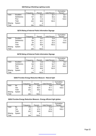 Q26 Rating of Building Lighting Levels

                                                                           Cumulative
                             Frequency      Percent     Valid Percent       Percent
Valid      Excellent                78          32.0             32.1            32.1
           Satisfactory            137          56.1             56.4            88.5
           Poor                     28          11.5             11.5           100.0
           Total                   243          99.6            100.0
Missing    System                    1            .4
Total                              244         100.0


              Q27A Rating of Internal Public Information Signage

                                                                           Cumulative
                             Frequency      Percent     Valid Percent       Percent
Valid      Excellent                35          14.3             14.4            14.4
           Satisfactory            154          63.1             63.4            77.8
           Poor                     54          22.1             22.2           100.0
           Total                   243          99.6            100.0
Missing    System                    1            .4
Total                              244         100.0


              Q27B Rating of External Public Information Signage

                                                                           Cumulative
                             Frequency      Percent     Valid Percent       Percent
Valid      Excellent                34          13.9             14.0            14.0
           Satisfactory            128          52.5             52.7            66.7
           Poor                     81          33.2             33.3           100.0
           Total                   243          99.6            100.0
Missing    System                    1            .4
Total                              244         100.0


          Q28A Provides Energy Reduction Measure - Natural light

                                                                        Cumulative
                          Frequency      Percent    Valid Percent        Percent
Valid      No                    46          18.9            18.9             18.9
           Yes                  197          80.7            81.1            100.0
           Total                243          99.6           100.0
Missing    System                 1            .4
Total                           244         100.0


Q28A Provides Energy Reduction Measure - Energy efficient light globes

                                                                        Cumulative
                          Frequency      Percent    Valid Percent        Percent
Valid      No                   176          72.1            72.4             72.4
           Yes                   67          27.5            27.6            100.0
           Total                243          99.6           100.0
Missing    System                 1            .4
Total                           244         100.0




                                                                                        Page 22
 