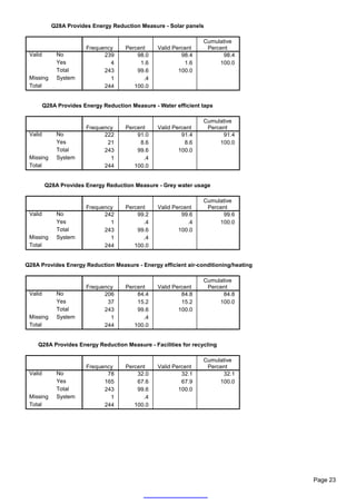 Q28A Provides Energy Reduction Measure - Solar panels

                                                                  Cumulative
                        Frequency     Percent     Valid Percent    Percent
 Valid        No              239         98.0             98.4         98.4
              Yes               4          1.6              1.6        100.0
              Total           243         99.6            100.0
 Missing      System            1           .4
 Total                        244        100.0


         Q28A Provides Energy Reduction Measure - Water efficient taps

                                                                  Cumulative
                        Frequency     Percent     Valid Percent    Percent
 Valid        No              222         91.0             91.4         91.4
              Yes              21          8.6              8.6        100.0
              Total           243         99.6            100.0
 Missing      System            1           .4
 Total                        244        100.0


         Q28A Provides Energy Reduction Measure - Grey water usage

                                                                  Cumulative
                        Frequency     Percent     Valid Percent    Percent
 Valid        No              242         99.2             99.6         99.6
              Yes               1           .4               .4        100.0
              Total           243         99.6            100.0
 Missing      System            1           .4
 Total                        244        100.0


Q28A Provides Energy Reduction Measure - Energy efficient air-conditioning/heating

                                                                  Cumulative
                        Frequency     Percent     Valid Percent    Percent
 Valid        No              206         84.4             84.8         84.8
              Yes              37         15.2             15.2        100.0
              Total           243         99.6            100.0
 Missing      System            1           .4
 Total                        244        100.0


    Q28A Provides Energy Reduction Measure - Facilities for recycling

                                                                  Cumulative
                        Frequency     Percent     Valid Percent    Percent
 Valid        No               78         32.0             32.1         32.1
              Yes             165         67.6             67.9        100.0
              Total           243         99.6            100.0
 Missing      System            1           .4
 Total                        244        100.0




                                                                                     Page 23
 