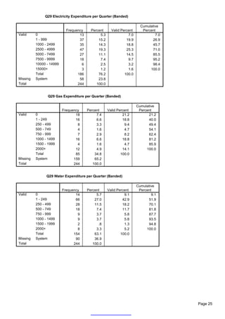 Q29 Electricity Expenditure per Quarter (Banded)

                                                                         Cumulative
                            Frequency     Percent      Valid Percent      Percent
Valid     0                        13          5.3               7.0             7.0
          1 - 999                  37         15.2              19.9           26.9
          1000 - 2499              35         14.3              18.8           45.7
          2500 - 4999              47         19.3              25.3           71.0
          5000 - 7499              27         11.1              14.5           85.5
          7500 - 9999              18          7.4               9.7           95.2
          10000 - 14999             6          2.5               3.2           98.4
          15000+                    3          1.2               1.6          100.0
          Total                   186         76.2             100.0
Missing   System                   58         23.8
Total                             244        100.0


                 Q29 Gas Expenditure per Quarter (Banded)

                                                                       Cumulative
                          Frequency     Percent      Valid Percent      Percent
Valid     0                      18          7.4              21.2           21.2
          1 - 249                16          6.6              18.8           40.0
          250 - 499               8          3.3               9.4           49.4
          500 - 749               4          1.6               4.7           54.1
          750 - 999               7          2.9               8.2           62.4
          1000 - 1499            16          6.6              18.8           81.2
          1500 - 1999             4          1.6               4.7           85.9
          2000+                  12          4.9              14.1          100.0
          Total                  85         34.8             100.0
Missing   System                159         65.2
Total                           244        100.0


                Q29 Water Expenditure per Quarter (Banded)

                                                                       Cumulative
                          Frequency     Percent      Valid Percent      Percent
Valid     0                      14          5.7               9.1             9.1
          1 - 249                66         27.0              42.9           51.9
          250 - 499              28         11.5              18.2           70.1
          500 - 749              18          7.4              11.7           81.8
          750 - 999               9          3.7               5.8           87.7
          1000 - 1499             9          3.7               5.8           93.5
          1500 - 1999             2           .8               1.3           94.8
          2000+                   8          3.3               5.2          100.0
          Total                 154         63.1             100.0
Missing   System                 90         36.9
Total                           244        100.0




                                                                                       Page 25
 
