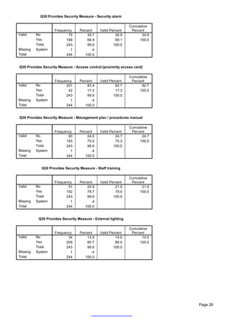 Q30 Provides Security Measure - Security alarm

                                                               Cumulative
                    Frequency     Percent     Valid Percent     Percent
Valid     No               75         30.7             30.9          30.9
          Yes             168         68.9             69.1         100.0
          Total           243         99.6            100.0
Missing   System            1           .4
Total                     244        100.0


Q30 Provides Security Measure - Access control (proximity access card)

                                                               Cumulative
                    Frequency     Percent     Valid Percent     Percent
Valid     No              201         82.4             82.7          82.7
          Yes              42         17.2             17.3         100.0
          Total           243         99.6            100.0
Missing   System            1           .4
Total                     244        100.0


Q30 Provides Security Measure - Management plan / procedures manual

                                                               Cumulative
                    Frequency     Percent     Valid Percent     Percent
Valid     No               60         24.6             24.7          24.7
          Yes             183         75.0             75.3         100.0
          Total           243         99.6            100.0
Missing   System            1           .4
Total                     244        100.0


            Q30 Provides Security Measure - Staff training

                                                               Cumulative
                    Frequency     Percent     Valid Percent     Percent
Valid     No               51         20.9             21.0          21.0
          Yes             192         78.7             79.0         100.0
          Total           243         99.6            100.0
Missing   System            1           .4
Total                     244        100.0


           Q30 Provides Security Measure - External lighting

                                                               Cumulative
                    Frequency     Percent     Valid Percent     Percent
Valid     No               34         13.9             14.0          14.0
          Yes             209         85.7             86.0         100.0
          Total           243         99.6            100.0
Missing   System            1           .4
Total                     244        100.0




                                                                            Page 26
 
