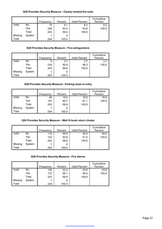 Q30 Provides Security Measure - Clearly marked fire exits

                                                                    Cumulative
                       Frequency     Percent     Valid Percent       Percent
Valid       No                15          6.1              6.2              6.2
            Yes              228         93.4             93.8           100.0
            Total            243         99.6            100.0
Missing     System             1           .4
Total                        244        100.0


             Q30 Provides Security Measure - Fire extinguishers

                                                                    Cumulative
                       Frequency     Percent     Valid Percent       Percent
Valid       No                 9          3.7              3.7              3.7
            Yes              234         95.9             96.3           100.0
            Total            243         99.6            100.0
Missing     System             1           .4
Total                        244        100.0


           Q30 Provides Security Measure - Parking close to entry

                                                                    Cumulative
                       Frequency     Percent     Valid Percent       Percent
Valid       No                46         18.9             18.9            18.9
            Yes              197         80.7             81.1           100.0
            Total            243         99.6            100.0
Missing     System             1           .4
Total                        244        100.0


        Q30 Provides Security Measure - Well lit book return chutes

                                                                    Cumulative
                       Frequency     Percent     Valid Percent       Percent
Valid       No               119         48.8             49.0            49.0
            Yes              124         50.8             51.0           100.0
            Total            243         99.6            100.0
Missing     System             1           .4
Total                        244        100.0


                Q30 Provides Security Measure - Fire alarms

                                                                    Cumulative
                       Frequency     Percent     Valid Percent       Percent
Valid       No               106         43.4             43.6            43.6
            Yes              137         56.1             56.4           100.0
            Total            243         99.6            100.0
Missing     System             1           .4
Total                        244        100.0




                                                                                  Page 27
 