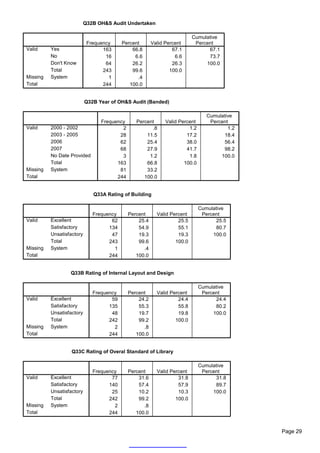 Q32B OH&S Audit Undertaken

                                                                          Cumulative
                            Frequency     Percent       Valid Percent      Percent
Valid     Yes                     163         66.8               67.1           67.1
          No                       16          6.6                6.6           73.7
          Don't Know               64         26.2               26.3          100.0
          Total                   243         99.6              100.0
Missing   System                    1           .4
Total                             244        100.0


                           Q32B Year of OH&S Audit (Banded)

                                                                                 Cumulative
                                 Frequency      Percent       Valid Percent       Percent
Valid     2000 - 2002                    2            .8                1.2              1.2
          2003 - 2005                   28          11.5               17.2            18.4
          2006                          62          25.4               38.0            56.4
          2007                          68          27.9               41.7            98.2
          No Date Provided               3           1.2                1.8           100.0
          Total                        163          66.8              100.0
Missing   System                        81          33.2
Total                                  244         100.0


                              Q33A Rating of Building

                                                                              Cumulative
                              Frequency      Percent      Valid Percent        Percent
Valid     Excellent                  62          25.4              25.5             25.5
          Satisfactory              134          54.9              55.1             80.7
          Unsatisfactory             47          19.3              19.3            100.0
          Total                     243          99.6             100.0
Missing   System                      1            .4
Total                               244         100.0


                  Q33B Rating of Internal Layout and Design

                                                                              Cumulative
                              Frequency      Percent      Valid Percent        Percent
Valid     Excellent                  59          24.2              24.4             24.4
          Satisfactory              135          55.3              55.8             80.2
          Unsatisfactory             48          19.7              19.8            100.0
          Total                     242          99.2             100.0
Missing   System                      2            .8
Total                               244         100.0


                   Q33C Rating of Overal Standard of Library

                                                                              Cumulative
                              Frequency      Percent      Valid Percent        Percent
Valid     Excellent                  77          31.6              31.8             31.8
          Satisfactory              140          57.4              57.9             89.7
          Unsatisfactory             25          10.2              10.3            100.0
          Total                     242          99.2             100.0
Missing   System                      2            .8
Total                               244         100.0


                                                                                               Page 29
 