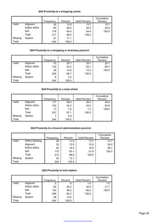 Q34 Proximity to a shopping centre

                                                                             Cumulative
                             Frequency      Percent      Valid Percent        Percent
Valid     Adjacent                  34          13.9              15.7             15.7
          Within 400m               65          26.6              30.0             45.6
          N/A                      118          48.4              54.4            100.0
          Total                    217          88.9             100.0
Missing   System                    27          11.1
Total                              244         100.0


              Q34 Proximity to a shopping or business precinct

                                                                             Cumulative
                             Frequency      Percent      Valid Percent        Percent
Valid     Adjacent                  70          28.7              29.7             29.7
          Within 400m              130          53.3              55.1             84.7
          N/A                       36          14.8              15.3            100.0
          Total                    236          96.7             100.0
Missing   System                     8           3.3
Total                              244         100.0


                        Q34 Proximity to a main street

                                                                             Cumulative
                             Frequency      Percent      Valid Percent        Percent
Valid     Adjacent                 117          48.0              49.4             49.4
          Within 400m              103          42.2              43.5             92.8
          N/A                       17           7.0               7.2            100.0
          Total                    237          97.1             100.0
Missing   System                     7           2.9
Total                              244         100.0


               Q34 Proximity to a Council administration precinct

                                                                               Cumulative
                               Frequency      Percent        Valid Percent      Percent
Valid     Within Building             29          11.9                13.7           13.7
          Adjacent                    33          13.5                15.6           29.2
          Within 400m                 40          16.4                18.9           48.1
          N/A                        110          45.1                51.9          100.0
          Total                      212          86.9               100.0
Missing   System                      32          13.1
Total                                244         100.0


                            Q34 Proximity to train station

                                                                             Cumulative
                             Frequency      Percent      Valid Percent        Percent
Valid     Adjacent                   2            .8               1.0               1.0
          Within 400m               64          26.2              30.8             31.7
          N/A                      142          58.2              68.3            100.0
          Total                    208          85.2             100.0
Missing   System                    36          14.8
Total                              244         100.0




                                                                                            Page 30
 