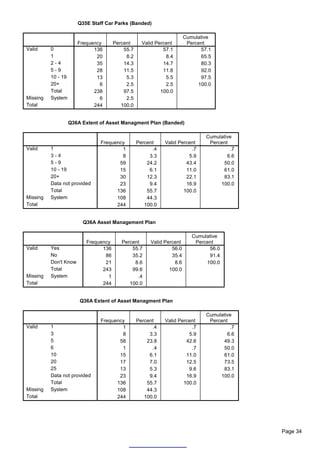 Q35E Staff Car Parks (Banded)

                                                                      Cumulative
                       Frequency      Percent      Valid Percent       Percent
Valid     0                  136          55.7              57.1            57.1
          1                   20           8.2               8.4            65.5
          2-4                 35          14.3              14.7            80.3
          5-9                 28          11.5              11.8            92.0
          10 - 19             13           5.3               5.5            97.5
          20+                  6           2.5               2.5           100.0
          Total              238          97.5             100.0
Missing   System               6           2.5
Total                        244         100.0


                    Q36A Extent of Asset Managment Plan (Banded)

                                                                              Cumulative
                                Frequency        Percent    Valid Percent      Percent
Valid     1                             1              .4              .7              .7
          3-4                           8             3.3             5.9             6.6
          5-9                          59            24.2            43.4           50.0
          10 - 19                      15             6.1            11.0           61.0
          20+                          30            12.3            22.1           83.1
          Data not provided            23             9.4            16.9          100.0
          Total                       136            55.7           100.0
Missing   System                      108            44.3
Total                                 244           100.0


                         Q36A Asset Management Plan

                                                                         Cumulative
                          Frequency      Percent      Valid Percent       Percent
Valid     Yes                   136          55.7              56.0            56.0
          No                     86          35.2              35.4            91.4
          Don't Know             21           8.6               8.6           100.0
          Total                 243          99.6             100.0
Missing   System                  1            .4
Total                           244         100.0


                        Q36A Extent of Asset Managment Plan

                                                                              Cumulative
                                Frequency        Percent    Valid Percent      Percent
Valid     1                             1              .4              .7              .7
          3                             8             3.3             5.9             6.6
          5                            58            23.8            42.6           49.3
          6                             1              .4              .7           50.0
          10                           15             6.1            11.0           61.0
          20                           17             7.0            12.5           73.5
          25                           13             5.3             9.6           83.1
          Data not provided            23             9.4            16.9          100.0
          Total                       136            55.7           100.0
Missing   System                      108            44.3
Total                                 244           100.0




                                                                                            Page 34
 