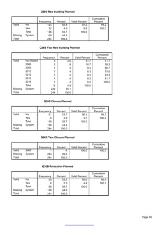 Q36B New building Planned

                                                                     Cumulative
                       Frequency     Percent      Valid Percent       Percent
Valid     No                 124         50.8              91.2            91.2
          Yes                 12          4.9               8.8           100.0
          Total              136         55.7             100.0
Missing   System             108         44.3
Total                        244        100.0


                       Q36B Year New building Planned

                                                                       Cumulative
                         Frequency     Percent       Valid Percent      Percent
Valid     Not Stated             5          2.0               41.7           41.7
          2006                   2           .8               16.7           58.3
          2007                   1           .4                8.3           66.7
          2010                   1           .4                8.3           75.0
          2012                   1           .4                8.3           83.3
          2013                   1           .4                8.3           91.7
          2016                   1           .4                8.3          100.0
          Total                 12          4.9              100.0
Missing   System               232         95.1
Total                          244        100.0


                          Q36B Closure Planned

                                                                     Cumulative
                       Frequency     Percent      Valid Percent       Percent
Valid     No                 131         53.7              96.3            96.3
          Yes                  5          2.0               3.7           100.0
          Total              136         55.7             100.0
Missing   System             108         44.3
Total                        244        100.0


                        Q36B Year Closure Planned

                                                                     Cumulative
                       Frequency     Percent      Valid Percent       Percent
Valid     2007                 1           .4             100.0           100.0
Missing   System             243         99.6
Total                        244        100.0


                         Q36B Relocation Planned

                                                                     Cumulative
                       Frequency     Percent      Valid Percent       Percent
Valid     No                 130         53.3              95.6            95.6
          Yes                  6          2.5               4.4           100.0
          Total              136         55.7             100.0
Missing   System             108         44.3
Total                        244        100.0




                                                                                    Page 35
 