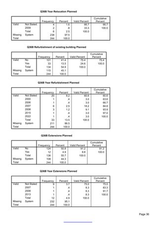 Q36B Year Relocation Planned

                                                                        Cumulative
                          Frequency     Percent       Valid Percent      Percent
Valid     Not Stated              4          1.6               66.7           66.7
          2009                    2           .8               33.3          100.0
          Total                   6          2.5              100.0
Missing   System                238         97.5
Total                           244        100.0


           Q36B Refurbishment of existing building Planned

                                                                      Cumulative
                       Frequency      Percent      Valid Percent       Percent
Valid     No                 101          41.4              75.4            75.4
          Yes                 33          13.5              24.6           100.0
          Total              134          54.9             100.0
Missing   System             110          45.1
Total                        244         100.0


                       Q36B Year Refurbishment Planned

                                                                        Cumulative
                          Frequency     Percent       Valid Percent      Percent
Valid     Not Stated             20          8.2               60.6           60.6
          2000                    1           .4                3.0           63.6
          2006                    1           .4                3.0           66.7
          2007                    6          2.5               18.2           84.8
          2008                    3          1.2                9.1           93.9
          2015                    1           .4                3.0           97.0
          2022                    1           .4                3.0          100.0
          Total                  33         13.5              100.0
Missing   System                211         86.5
Total                           244        100.0


                         Q36B Extensions Planned

                                                                      Cumulative
                       Frequency      Percent      Valid Percent       Percent
Valid     No                 124          50.8              91.2            91.2
          Yes                 12           4.9               8.8           100.0
          Total              136          55.7             100.0
Missing   System             108          44.3
Total                        244         100.0


                        Q36B Year Extensions Planned

                                                                        Cumulative
                          Frequency     Percent       Valid Percent      Percent
Valid     Not Stated              9          3.7               75.0           75.0
          2007                    1           .4                8.3           83.3
          2008                    1           .4                8.3           91.7
          2013                    1           .4                8.3          100.0
          Total                  12          4.9              100.0
Missing   System                232         95.1
Total                           244        100.0


                                                                                     Page 36
 