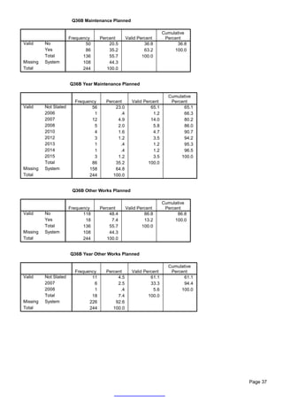 Q36B Maintenance Planned

                                                                     Cumulative
                       Frequency     Percent      Valid Percent       Percent
Valid     No                  50         20.5              36.8            36.8
          Yes                 86         35.2              63.2           100.0
          Total              136         55.7             100.0
Missing   System             108         44.3
Total                        244        100.0


                       Q36B Year Maintenance Planned

                                                                       Cumulative
                         Frequency     Percent       Valid Percent      Percent
Valid     Not Stated            56         23.0               65.1           65.1
          2006                   1           .4                1.2           66.3
          2007                  12          4.9               14.0           80.2
          2008                   5          2.0                5.8           86.0
          2010                   4          1.6                4.7           90.7
          2012                   3          1.2                3.5           94.2
          2013                   1           .4                1.2           95.3
          2014                   1           .4                1.2           96.5
          2015                   3          1.2                3.5          100.0
          Total                 86         35.2              100.0
Missing   System               158         64.8
Total                          244        100.0


                        Q36B Other Works Planned

                                                                     Cumulative
                       Frequency     Percent      Valid Percent       Percent
Valid     No                 118         48.4              86.8            86.8
          Yes                 18          7.4              13.2           100.0
          Total              136         55.7             100.0
Missing   System             108         44.3
Total                        244        100.0


                       Q36B Year Other Works Planned

                                                                       Cumulative
                         Frequency     Percent       Valid Percent      Percent
Valid     Not Stated            11          4.5               61.1           61.1
          2007                   6          2.5               33.3           94.4
          2008                   1           .4                5.6          100.0
          Total                 18          7.4              100.0
Missing   System               226         92.6
Total                          244        100.0




                                                                                    Page 37
 