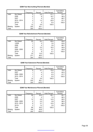 Q36B Year New building Planned (Banded)

                                                                Cumulative
                        Frequency    Percent    Valid Percent    Percent
Valid     Not Stated            5         2.0            41.7         41.7
          2006                  2          .8            16.7         58.3
          2007                  1          .4             8.3         66.7
          2010 - 2014           3         1.2            25.0         91.7
          2015+                 1          .4             8.3        100.0
          Total                12         4.9           100.0
Missing   System              232        95.1
Total                         244       100.0


                Q36B Year Refurbishment Planned (Banded)

                                                                Cumulative
                        Frequency    Percent    Valid Percent    Percent
Valid     Not Stated           20         8.2            60.6         60.6
          <2006                 1          .4             3.0         63.6
          2006                  1          .4             3.0         66.7
          2007                  6         2.5            18.2         84.8
          2008 - 2009           3         1.2             9.1         93.9
          2015+                 2          .8             6.1        100.0
          Total                33        13.5           100.0
Missing   System              211        86.5
Total                         244       100.0


                  Q36B Year Extensions Planned (Banded)

                                                                Cumulative
                        Frequency    Percent    Valid Percent    Percent
Valid     Not Stated            9         3.7            75.0         75.0
          2007                  1          .4             8.3         83.3
          2008 - 2009           1          .4             8.3         91.7
          2010 - 2014           1          .4             8.3        100.0
          Total                12         4.9           100.0
Missing   System              232        95.1
Total                         244       100.0


                 Q36B Year Maintenance Planned (Banded)

                                                                Cumulative
                        Frequency    Percent    Valid Percent    Percent
Valid     Not Stated           56        23.0            65.1         65.1
          2006                  1          .4             1.2         66.3
          2007                 12         4.9            14.0         80.2
          2008 - 2009           5         2.0             5.8         86.0
          2010 - 2014           9         3.7            10.5         96.5
          2015+                 3         1.2             3.5        100.0
          Total                86        35.2           100.0
Missing   System              158        64.8
Total                         244       100.0




                                                                             Page 38
 