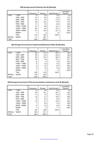 Q38 Average Annual Cleaning Cost ($) (Banded)

                                                                    Cumulative
                           Frequency    Percent     Valid Percent    Percent
Valid     <1000                    6         2.5              3.5           3.5
          1000 - 2499             16         6.6              9.2         12.7
          2500 - 4999             19         7.8             11.0         23.7
          5000 - 7499             30        12.3             17.3         41.0
          7500 - 9999             17         7.0              9.8         50.9
          10000 - 14999           21         8.6             12.1         63.0
          15000 - 19999           22         9.0             12.7         75.7
          20000 - 49999           41        16.8             23.7         99.4
          50000+                   1          .4               .6        100.0
          Total                  173        70.9            100.0
Missing   System                  71        29.1
Total                            244       100.0


    Q38 Average Annual Cost of Unplanned Maintenance Work ($) (Banded)

                                                                    Cumulative
                           Frequency    Percent     Valid Percent    Percent
Valid     <1000                   29        11.9             23.0         23.0
          1000 - 2499             29        11.9             23.0         46.0
          2500 - 4999             26        10.7             20.6         66.7
          5000 - 7499             19         7.8             15.1         81.7
          7500 - 9999              2          .8              1.6         83.3
          10000 - 14999            8         3.3              6.3         89.7
          15000 - 19999            8         3.3              6.3         96.0
          20000 - 49999            4         1.6              3.2         99.2
          50000+                   1          .4               .8        100.0
          Total                  126        51.6            100.0
Missing   System                 118        48.4
Total                            244       100.0


Q38 Average Annual Cost of Planned preventative maintenance work ($) (Banded)

                                                                    Cumulative
                           Frequency    Percent     Valid Percent    Percent
Valid     <1000                    6         2.5              6.3           6.3
          1000 - 2499             32        13.1             33.7         40.0
          2500 - 4999             17         7.0             17.9         57.9
          5000 - 7499             10         4.1             10.5         68.4
          7500 - 9999              6         2.5              6.3         74.7
          10000 - 14999           10         4.1             10.5         85.3
          15000 - 19999            7         2.9              7.4         92.6
          20000 - 49999            6         2.5              6.3         98.9
          50000+                   1          .4              1.1        100.0
          Total                   95        38.9            100.0
Missing   System                 149        61.1
Total                            244       100.0




                                                                                  Page 40
 