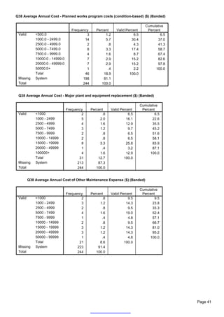 Q38 Average Annual Cost - Planned works program costs (condition-based) ($) (Banded)

                                                                                   Cumulative
                                   Frequency      Percent       Valid Percent       Percent
 Valid       <500.0                        3           1.2                6.5              6.5
             1000.0 - 2499.0              14           5.7               30.4            37.0
             2500.0 - 4999.0               2            .8                4.3            41.3
             5000.0 - 7499.0               8           3.3               17.4            58.7
             7500.0 - 9999.0               4           1.6                8.7            67.4
             10000.0 - 14999.0             7           2.9               15.2            82.6
             20000.0 - 49999.0             7           2.9               15.2            97.8
             50000.0+                      1            .4                2.2           100.0
             Total                        46          18.9              100.0
 Missing     System                      198          81.1
 Total                                   244         100.0


 Q38 Average Annual Cost - Major plant and equipment replacement ($) (Banded)

                                                                                Cumulative
                                 Frequency     Percent       Valid Percent       Percent
 Valid       <1000                       2           .8                6.5              6.5
             1000 - 2499                 5          2.0               16.1            22.6
             2500 - 4999                 4          1.6               12.9            35.5
             5000 - 7499                 3          1.2                9.7            45.2
             7500 - 9999                 2           .8                6.5            51.6
             10000 - 14999               2           .8                6.5            58.1
             15000 - 19999               8          3.3               25.8            83.9
             20000 - 49999               1           .4                3.2            87.1
             100000+                     4          1.6               12.9           100.0
             Total                      31         12.7              100.0
 Missing     System                    213         87.3
 Total                                 244        100.0


         Q38 Average Annual Cost of Other Maintenance Expense ($) (Banded)

                                                                                Cumulative
                                 Frequency     Percent       Valid Percent       Percent
 Valid       <1000                       2           .8                9.5              9.5
             1000 - 2499                 3          1.2               14.3            23.8
             2500 - 4999                 2           .8                9.5            33.3
             5000 - 7499                 4          1.6               19.0            52.4
             7500 - 9999                 1           .4                4.8            57.1
             10000 - 14999               2           .8                9.5            66.7
             15000 - 19999               3          1.2               14.3            81.0
             20000 - 49999               3          1.2               14.3            95.2
             50000 - 99999               1           .4                4.8           100.0
             Total                      21          8.6              100.0
 Missing     System                    223         91.4
 Total                                 244        100.0




                                                                                                 Page 41
 
