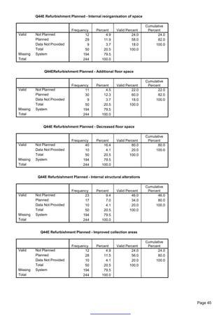 Q44E Refurbishment Planned - Internal reorganisation of space

                                                                          Cumulative
                              Frequency      Percent     Valid Percent     Percent
Valid     Not Planned                12           4.9             24.0          24.0
          Planned                    29          11.9             58.0          82.0
          Data Not Provided           9           3.7             18.0         100.0
          Total                      50          20.5            100.0
Missing   System                    194          79.5
Total                               244         100.0


               Q44ERefurbishment Planned - Additional floor space

                                                                          Cumulative
                              Frequency      Percent     Valid Percent     Percent
Valid     Not Planned                11           4.5             22.0          22.0
          Planned                    30          12.3             60.0          82.0
          Data Not Provided           9           3.7             18.0         100.0
          Total                      50          20.5            100.0
Missing   System                    194          79.5
Total                               244         100.0


              Q44E Refurbishment Planned - Decreased floor space

                                                                          Cumulative
                              Frequency      Percent     Valid Percent     Percent
Valid     Not Planned                40          16.4             80.0          80.0
          Data Not Provided          10           4.1             20.0         100.0
          Total                      50          20.5            100.0
Missing   System                    194          79.5
Total                               244         100.0


           Q44E Refurbishment Planned - Internal structural alterations

                                                                          Cumulative
                              Frequency      Percent     Valid Percent     Percent
Valid     Not Planned                23           9.4             46.0          46.0
          Planned                    17           7.0             34.0          80.0
          Data Not Provided          10           4.1             20.0         100.0
          Total                      50          20.5            100.0
Missing   System                    194          79.5
Total                               244         100.0


            Q44E Refurbishment Planned - Improved collection areas

                                                                          Cumulative
                              Frequency      Percent     Valid Percent     Percent
Valid     Not Planned                12           4.9             24.0          24.0
          Planned                    28          11.5             56.0          80.0
          Data Not Provided          10           4.1             20.0         100.0
          Total                      50          20.5            100.0
Missing   System                    194          79.5
Total                               244         100.0




                                                                                       Page 45
 