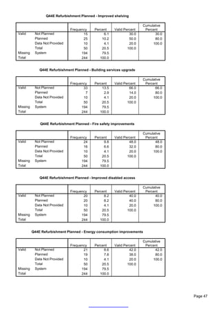 Q44E Refurbishment Planned - Improved shelving

                                                                        Cumulative
                               Frequency     Percent    Valid Percent    Percent
Valid      Not Planned                15          6.1            30.0         30.0
           Planned                    25         10.2            50.0         80.0
           Data Not Provided          10          4.1            20.0        100.0
           Total                      50         20.5           100.0
Missing    System                    194         79.5
Total                                244        100.0


              Q44E Refurbishment Planned - Building services upgrade

                                                                        Cumulative
                               Frequency     Percent    Valid Percent    Percent
Valid      Not Planned                33         13.5            66.0         66.0
           Planned                     7          2.9            14.0         80.0
           Data Not Provided          10          4.1            20.0        100.0
           Total                      50         20.5           100.0
Missing    System                    194         79.5
Total                                244        100.0


              Q44E Refurbishment Planned - Fire safety improvements

                                                                        Cumulative
                               Frequency     Percent    Valid Percent    Percent
Valid      Not Planned                24          9.8            48.0         48.0
           Planned                    16          6.6            32.0         80.0
           Data Not Provided          10          4.1            20.0        100.0
           Total                      50         20.5           100.0
Missing    System                    194         79.5
Total                                244        100.0


              Q44E Refurbishment Planned - Improved disabled access

                                                                        Cumulative
                               Frequency     Percent    Valid Percent    Percent
Valid      Not Planned                20          8.2            40.0         40.0
           Planned                    20          8.2            40.0         80.0
           Data Not Provided          10          4.1            20.0        100.0
           Total                      50         20.5           100.0
Missing    System                    194         79.5
Total                                244        100.0


          Q44E Refurbishment Planned - Energy consumption improvements

                                                                        Cumulative
                               Frequency     Percent    Valid Percent    Percent
Valid      Not Planned                21          8.6            42.0         42.0
           Planned                    19          7.8            38.0         80.0
           Data Not Provided          10          4.1            20.0        100.0
           Total                      50         20.5           100.0
Missing    System                    194         79.5
Total                                244        100.0




                                                                                     Page 47
 
