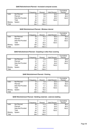 Q44E Refurbishment Planned - Increased computer access

                                                                             Cumulative
                                 Frequency     Percent     Valid Percent      Percent
Valid       Not Planned                 16          6.6             32.0           32.0
            Planned                     24          9.8             48.0           80.0
            Data Not Provided           10          4.1             20.0          100.0
            Total                       50         20.5            100.0
Missing     System                     194         79.5
Total                                  244        100.0


                   Q44E Refurbishment Planned - Wireless internet

                                                                             Cumulative
                                 Frequency     Percent     Valid Percent      Percent
Valid       Not Planned                 25         10.2             50.0           50.0
            Planned                     15          6.1             30.0           80.0
            Data Not Provided           10          4.1             20.0          100.0
            Total                       50         20.5            100.0
Missing     System                     194         79.5
Total                                  244        100.0


            Q44E Refurbishment Planned - Carpeting or other floor covering

                                                                             Cumulative
                                 Frequency     Percent     Valid Percent      Percent
Valid       Not Planned                 13          5.3             26.0           26.0
            Planned                     27         11.1             54.0           80.0
            Data Not Provided           10          4.1             20.0          100.0
            Total                       50         20.5            100.0
Missing     System                     194         79.5
Total                                  244        100.0


                        Q44E Refurbishment Planned - Painting

                                                                             Cumulative
                                 Frequency     Percent     Valid Percent      Percent
Valid       Not Planned                 12          4.9             24.0           24.0
            Planned                     28         11.5             56.0           80.0
            Data Not Provided           10          4.1             20.0          100.0
            Total                       50         20.5            100.0
Missing     System                     194         79.5
Total                                  244        100.0


          Q44E Refurbishment Planned - Building materials - external cladding

                                                                             Cumulative
                                 Frequency     Percent     Valid Percent      Percent
Valid       Not Planned                 28         11.5             56.0           56.0
            Planned                     12          4.9             24.0           80.0
            Data Not Provided           10          4.1             20.0          100.0
            Total                       50         20.5            100.0
Missing     System                     194         79.5
Total                                  244        100.0




                                                                                          Page 48
 