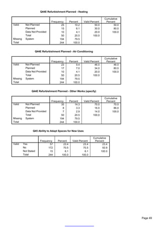 Q44E Refurbishment Planned - Heating

                                                                             Cumulative
                                Frequency       Percent      Valid Percent    Percent
Valid       Not Planned                25           10.2              50.0         50.0
            Planned                    15            6.1              30.0         80.0
            Data Not Provided          10            4.1              20.0        100.0
            Total                      50           20.5             100.0
Missing     System                    194           79.5
Total                                 244          100.0


                   Q44E Refurbishment Planned - Air Conditioning

                                                                             Cumulative
                                Frequency       Percent      Valid Percent    Percent
Valid       Not Planned                23            9.4              46.0         46.0
            Planned                    17            7.0              34.0         80.0
            Data Not Provided          10            4.1              20.0        100.0
            Total                      50           20.5             100.0
Missing     System                    194           79.5
Total                                 244          100.0


                 Q44E Refurbishment Planned - Other Works (specify)

                                                                             Cumulative
                                Frequency       Percent      Valid Percent    Percent
Valid       Not Planned                35           14.3              70.0         70.0
            Planned                     8            3.3              16.0         86.0
            Data Not Provided           7            2.9              14.0        100.0
            Total                      50           20.5             100.0
Missing     System                    194           79.5
Total                                 244          100.0


                  Q45 Ability to Adapt Spaces for New Uses

                                                                    Cumulative
                       Frequency     Percent      Valid Percent      Percent
Valid     Yes                 57         23.4              23.4           23.4
          No                 172         70.5              70.5           93.9
          Not Stated          15          6.1               6.1          100.0
          Total              244        100.0             100.0




                                                                                          Page 49
 