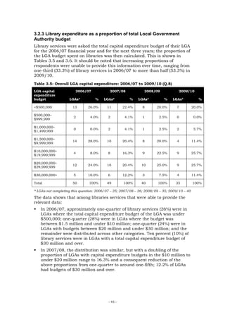 3.2.3 Library expenditure as a proportion of total Local Government
Authority budget
Library services were asked the total capital expenditure budget of their LGA
for the 2006/07 financial year and for the next three years; the proportion of
the LGA budget spent on libraries was then calculated. This is shown in
Tables 3.5 and 3.6. It should be noted that increasing proportions of
respondents were unable to provide this information over time, ranging from
one-third (33.3%) of library services in 2006/07 to more than half (53.3%) in
2009/10.
Table 3.5: Overall LGA capital expenditure: 2006/07 to 2009/10 (Q.8)
LGA capital             2006/07             2007/08             2008/09             2009/10
expenditure
budget              LGAs*          %    LGAs*          %    LGAs*          %    LGAs*            %

<$500,000             13       26.0%      11        22.4%      8       20.0%       7          20.0%

$500,000–
                       2        4.0%       2         4.1%      1        2.5%       0           0.0%
$999,999

$1,000,000–
                       0        0.0%       2         4.1%      1        2.5%       2           5.7%
$1,499,999

$1,500,000–
                      14       28.0%      10        20.4%      8       20.0%       4          11.4%
$9,999,999

$10,000,000–
                       4        8.0%       8        16.3%      9       22.5%       9          25.7%
$19,999,999

$20,000,000–
                      12       24.0%      10        20.4%     10       25.0%       9          25.7%
$29,999,999

$30,000,000>           5       10.0%       6        12.2%      3        7.5%       4          11.4%

Total                 50        100%      49        100%      40        100%      35          100%

* LGAs not completing this question: 2006/07 – 25; 2007/08 – 26; 2008/09 – 35; 2009/10 – 40
The data shows that among libraries services that were able to provide the
relevant data:
    In 2006/07, approximately one-quarter of library services (26%) were in
    LGAs where the total capital expenditure budget of the LGA was under
    $500,000; one-quarter (28%) were in LGAs where the budget was
    between $1.5 million and under $10 million; one-quarter (24%) were in
    LGAs with budgets between $20 million and under $30 million; and the
    remainder were distributed across other categories. Ten percent (10%) of
    library services were in LGAs with a total capital expenditure budget of
    $30 million and over.
    In 2007/08, the distribution was similar, but with a doubling of the
    proportion of LGAs with capital expenditure budgets in the $10 million to
    under $20 million range to 16.3% and a consequent reduction of the
    above proportions from one-quarter to around one-fifth; 12.2% of LGAs
    had budgets of $30 million and over.




                                           - 45 -
 