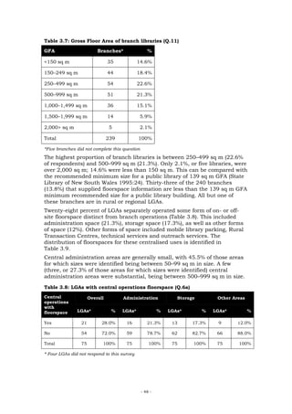 Table 3.7: Gross Floor Area of branch libraries (Q.11)

GFA                       Branches*                %

<150 sq m                       35            14.6%

150–249 sq m                    44            18.4%

250–499 sq m                    54            22.6%

500–999 sq m                    51            21.3%

1,000–1,499 sq m                36            15.1%

1,500–1,999 sq m                14             5.9%

2,000> sq m                      5             2.1%

Total                           239           100%

*Five branches did not complete this question
The highest proportion of branch libraries is between 250–499 sq m (22.6%
of respondents) and 500–999 sq m (21.3%). Only 2.1%, or five libraries, were
over 2,000 sq m; 14.6% were less than 150 sq m. This can be compared with
the recommended minimum size for a public library of 139 sq m GFA (State
Library of New South Wales 1995:24). Thirty-three of the 240 branches
(13.8%) that supplied floorspace information are less than the 139 sq m GFA
minimum recommended size for a public library building. All but one of
these branches are in rural or regional LGAs.
Twenty-eight percent of LGAs separately operated some form of on- or off-
site floorspace distinct from branch operations (Table 3.8). This included
administration space (21.3%), storage space (17.3%), as well as other forms
of space (12%). Other forms of space included mobile library parking, Rural
Transaction Centres, technical services and outreach services. The
distribution of floorspaces for these centralised uses is identified in
Table 3.9.
Central administration areas are generally small, with 45.5% of those areas
for which sizes were identified being between 50–99 sq m in size. A few
(three, or 27.3% of those areas for which sizes were identified) central
administration areas were substantial, being between 500–999 sq m in size.
Table 3.8: LGAs with central operations floorspace (Q.6a)
Central               Overall         Administration            Storage        Other Areas
operations
with
floorspace     LGAs*             %    LGAs*              %   LGAs*        %   LGAs*          %

Yes              21         28.0%      16          21.3%      13      17.3%    9       12.0%

No               54         72.0%      59          78.7%      62      82.7%    66      88.0%

Total            75         100%       75           100%      75      100%     75      100%

* Four LGAs did not respond to this survey




                                                - 48 -
 