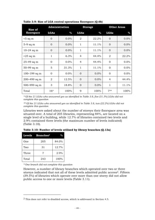 Table 3.9: Size of LGA central operations floorspace (Q.6b)

                      Administration                   Storage             Other Areas
    Size of
  floorspace         LGAs               %       LGAs                %    LGAs               %

<5 sq m                 0            0.0%          2             22.2%     0              0.0%

5–9 sq m                0            0.0%          1             11.1%     0              0.0%

10–24 sq m              0            0.0%          1             11.1%     0              0.0%

<25 sq m                1            6.3%          4             44.4%     2          22.2%

25–49 sq m              0            0.0%          4             44.4%     0              0.0%

50–99 sq m              5           31.3%          1             11.1%     0              0.0%

100–199 sq m            0            0.0%          0              0.0%     0              0.0%

200–499 sq m            2           12.5%          0              0.0%     4          44.4%

500–999 sq m            3           18.8%          0              0.0%     1          11.1%

Total                 16*           100%           9             100%     7**             100%

* Of the 21 LGAs who answered yes as identified in Table 3.8, five (31.3%) LGAs did not
complete this question
** Of the 21 LGAs who answered yes as identified in Table 3.8, two (22.2%) LGAs did not
complete this question
Libraries were asked about the number of storeys their floorspace area was
situated over. A total of 205 libraries, representing 84%, are located on a
single level of a building, while 12.7% of libraries contained two levels and
2.9% contained three levels (the maximum number of levels indicated)
(Table 3.10).
Table 3.10: Number of levels utilised by library branches (Q.13a)

Levels     Branches*            %

One            205          84.0%

Two             31          12.7%

Three           7            2.9%

Total          243          100%

* One branch did not complete this question
However, a number of library branches which operated over two or three
storeys indicated that not all of these levels admitted public access2. Fifteen
(39.5%) of libraries which operate over more than one storey did not allow
public access to one or more levels (Table 3.11).




2 This does not refer to disabled access, which is addressed in Section 4.5.



                                              - 49 -
 
