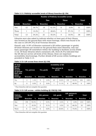 Table 3.11: Publicly accessible levels of library branches (Q.13b)

                                               Number of Publicly Accessible Levels

                     One                              Two                         Three                         Total

Levels       Branches                %     Branches                %    Branches                %      Branches              %

Two            12             38.7%              19            61.3%          0              0.0%          31            100%

Three           1             14.3%              2             28.6%          4           57.1%            7             100%

Total          13             34.2%              21            55.3%          4           10.5%            38            100%

Libraries were also asked to indicate whether at least part of their library
was located on the ground floor with street frontage, which was found to be
the case in 230 (94.3%) of all Victorian libraries.
Overall, only 14.8% of libraries contained a lift (either passenger or goods).
Of those libraries not located on the ground floor (nine libraries), only one
had a passenger lift somewhere within the building to facilitate access (Table
3.12). Of those libraries which contained a lift, three (8.3%) indicated that
the lift did not service all levels of the library; these are important
accessibility shortcomings. Further details of lift access within buildings are
provided in Table 3.13.
Table 3.12: Lift access from street (Q.13d)
At least                                                       Availability of lift
part of
library                                                         Yes, patrons &
located        Yes, patrons               Yes, goods                goods                   No lift*                 Total
on ground
floor with
street
frontage       Branches         %        Branches        %      Branches          %   Branches         %   Branches          %

Yes             3             1.3%         9          3.9%        23       10.0%       195        84.8%        230       100%

No              0             0.0%         0          0.0%         1       11.1%        8         88.9%         9        100%

* Four branches did not complete this question

Table 3.13: Lift access – within building (Q.13b)*(Q.13d)
                                                                                      Lift, patrons &
Publicly            No lift              Lift, patrons            Lift, goods              goods                     Total
accessible
levels         Branches         %        Branches        %      Branches          %   Branches         %   Branches          %

One            199       93.4%            1           0.5%         7        3.3%        6           2.8%        213      100%

Two             4        18.2%            2           9.1%         1        4.5%       15         68.2%         22       100%

Three           0             0.0%        0           0.0%         1       25.0%        3         75.0%         4        100%

* Four branches did not complete this question




                                                      - 50 -
 