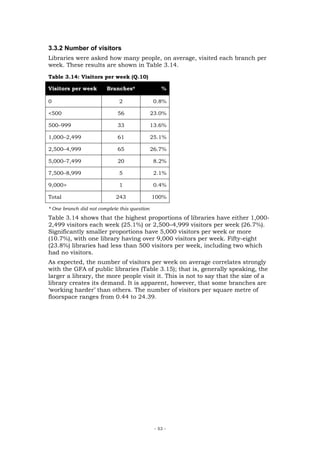 3.3.2 Number of visitors
Libraries were asked how many people, on average, visited each branch per
week. These results are shown in Table 3.14.
Table 3.14: Visitors per week (Q.10)

Visitors per week       Branches*                 %

0                             2                0.8%

<500                         56               23.0%

500–999                      33               13.6%

1,000–2,499                  61               25.1%

2,500–4,999                  65               26.7%

5,000–7,499                  20                8.2%

7,500–8,999                   5                2.1%

9,000>                        1                0.4%

Total                       243               100%

* One branch did not complete this question
Table 3.14 shows that the highest proportions of libraries have either 1,000-
2,499 visitors each week (25.1%) or 2,500–4,999 visitors per week (26.7%).
Significantly smaller proportions have 5,000 visitors per week or more
(10.7%), with one library having over 9,000 visitors per week. Fifty-eight
(23.8%) libraries had less than 500 visitors per week, including two which
had no visitors.
As expected, the number of visitors per week on average correlates strongly
with the GFA of public libraries (Table 3.15); that is, generally speaking, the
larger a library, the more people visit it. This is not to say that the size of a
library creates its demand. It is apparent, however, that some branches are
‘working harder’ than others. The number of visitors per square metre of
floorspace ranges from 0.44 to 24.39.




                                               - 53 -
 