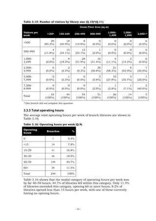 Table 3.15: Number of visitors by library size (Q.10)*(Q.11)
                                                   Gross Floor Area (sq m)

Visitors per                                                             1,000–    1,500–
                    <150*      150–249        250–499      500–999                          2,000>*
week                                                                      1,499     1,999

                       29           18              8             0           0         0         0
<500
                  (85.3%)      (40.9%)        (14.8%)        (0.0%)      (0.0%)    (0.0%)    (0.0%)

                        4           15             13             1           0         0         0
500–999
                  (11.8%)      (34.1%)        (24.1%)        (2.0%)      (0.0%)    (0.0%)    (0.0%)

1,000–                  0            8             28           16            4         2         0
2,499              (0.0%)      (18.2%)        (51.9%)      (31.4%)      (11.1%)   (14.3%)    (0.0%)

2,500–                  0             2              5          30           21         6         1
4,999              (0.0%)        (4.5%)         (9.3%)     (58.8%)      (58.3%)   (42.9%)   (20.0%)

5,000–                  0             1              0            3          10         5         1
7,499              (0.0%)        (2.3%)         (0.0%)       (5.9%)     (27.8%)   (35.7%)   (20.0%)

7,500–                  0             0              0            1           1         1         2
8,999              (0.0%)        (0.0%)         (0.0%)       (2.0%)      (2.8%)    (7.1%)   (40.0%)

                      34            44             54           51          36        14         5
Total
                  (100%)        (100%)         (100%)       (100%)      (100%)    (100%)    (100%)

* One branch did not complete this question


3.3.3 Total operating hours
The average total operating hours per week of branch libraries are shown in
Table 3.16.
Table 3.16: Operating hours per week (Q.9)

Operating
                    Branches              %
hours

0                        1            0.4%

<15                     19            7.8%

15–29                   41           16.8%

30–39                   46           18.9%

40–59                  109           44.7%

60>                     28           11.5%

Total                  244            100%

Table 3.16 shows that the modal category of operating hours per week was
by far 40–59 hours; 44.7% of libraries fell within this category. Only 11.5%
of libraries exceeded this category, opening 60 or more hours; 8.2% of
libraries opened less than 15 hours per week, with one of these currently
having no opening hours.




                                              - 54 -
 