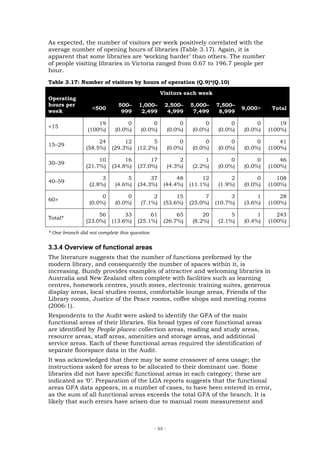 As expected, the number of visitors per week positively correlated with the
average number of opening hours of libraries (Table 3.17). Again, it is
apparent that some libraries are ‘working harder’ than others. The number
of people visiting libraries in Victoria ranged from 0.67 to 196.7 people per
hour.
Table 3.17: Number of visitors by hours of operation (Q.9)*(Q.10)

                                                Visitors each week
Operating
hours per                    500–     1,000–       2,500–       5,000–    7,500–
                  <500                                                              9,000>    Total
week                          999      2,499        4,999        7,499     8,999

                    19           0          0               0         0         0        0       19
<15
                (100%)      (0.0%)     (0.0%)          (0.0%)    (0.0%)    (0.0%)   (0.0%)   (100%)

                     24         12          5               0         0         0        0       41
15–29
                (58.5%)    (29.3%)    (12.2%)          (0.0%)    (0.0%)    (0.0%)   (0.0%)   (100%)

                     10         16         17               2         1         0        0       46
30–39
                (21.7%)    (34.8%)    (37.0%)          (4.3%)    (2.2%)    (0.0%)   (0.0%)   (100%)

                      3          5         37          48            12         2        0      108
40–59
                 (2.8%)     (4.6%)    (34.3%)     (44.4%)       (11.1%)    (1.9%)   (0.0%)   (100%)

                      0          0          2          15             7         3        1       28
60>
                 (0.0%)     (0.0%)     (7.1%)     (53.6%)       (25.0%)   (10.7%)   (3.6%)   (100%)

                     56         33         61          65            20         5        1      243
Total*
                (23.0%)    (13.6%)    (25.1%)     (26.7%)        (8.2%)    (2.1%)   (0.4%)   (100%)

* One branch did not complete this question


3.3.4 Overview of functional areas
The literature suggests that the number of functions preformed by the
modern library, and consequently the number of spaces within it, is
increasing. Bundy provides examples of attractive and welcoming libraries in
Australia and New Zealand often complete with facilities such as learning
centres, homework centres, youth zones, electronic training suites, generous
display areas, local studies rooms, comfortable lounge areas, Friends of the
Library rooms, Justice of the Peace rooms, coffee shops and meeting rooms
(2006:1).
Respondents to the Audit were asked to identify the GFA of the main
functional areas of their libraries. Six broad types of core functional areas
are identified by People places: collection areas, reading and study areas,
resource areas, staff areas, amenities and storage areas, and additional
service areas. Each of these functional areas required the identification of
separate floorspace data in the Audit.
It was acknowledged that there may be some crossover of area usage; the
instructions asked for areas to be allocated to their dominant use. Some
libraries did not have specific functional areas in each category; these are
indicated as ‘0’. Preparation of the LGA reports suggests that the functional
areas GFA data appears, in a number of cases, to have been entered in error,
as the sum of all functional areas exceeds the total GFA of the branch. It is
likely that such errors have arisen due to manual room measurement and



                                              - 55 -
 