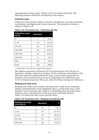 approximations being made. Tables 3.18–3.23 present this data. The
following analysis should be considered in this respect.

Collection areas
Collection areas include: books on shelves, periodicals, non-print materials,
toy libraries, and digital and virtual resources. The provision of these is
shown in Table 3.18.
Table 3.18: Functional area – Collections (Q.12a)

Collections areas
                         Branches*               %
(sq m)

0                              1             0.4%

1–49                          35            15.5%

50–149                        62            27.4%

150–299                       54            23.9%

300–449                       43            19.0%

450–599                       11             4.9%

600>                          20             8.8%

Total                        226            100%

* 18 branches (7.4%) did not complete this question
The highest proportion of libraries (27.4%) had between 50–149 sq m of
floorspace used for collections. Another 23.9% of libraries had between 150–
299 sq m and 19% between 300–449 sq m. A much lower proportion of
libraries (15.5%) had less than 49 sq m of floorspace for collections, and
13.7% of libraries had over 450 sq m, with 20 of these having over 600 sq m.

Reading and study areas
Reading and study areas include: meeting areas, study areas, browsing,
display and information areas/exhibition space, young adult area, multi-
purpose rooms (training, AV), children’s storytelling area, specialist genre
collection area, and specialist rooms (e.g. local and family history).
Table 3.19 shows the floor areas used for these.
Table 3.19: Functional area – Reading and study (Q.12b)

Reading and study
                                Branches*                %
areas (sq m)

0                                   17                 7.6%

1–24                                47                21.1%

25–49                               45                20.2%

50–199                              73                32.7%

200–349                             28                12.6%




                                             - 56 -
 