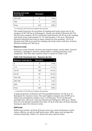 Reading and study
                                Branches*                %
areas (sq m)

350–499                              9                 4.0%

500>                                 4                 1.8%

Total                               223               100%

* 21 branches (8.6%) did not complete this question
The modal frequency for provision of reading and study areas was in the
category of 50–199 sq m of floorspace. Nearly one-third of libraries (32.7%)
fell into this category; 20.2% of libraries had between 25–49 sq m for reading
and study areas, and another 21.1% had between 1–24 sq m. Seventeen
libraries indicated they had no space mainly for this purpose; 18.4% of
libraries had 200 sq m used for reading and study areas, with four of these
libraries having over 500 sq m.

Resource areas
Resources areas include: returns and enquiries desk, service desk, internet
terminals, catalogues, printers, photocopiers, vending machines, and
telephones. The floor area used for these is shown in Table 3.20.
Table 3.20: Functional area – Resource (Q.12c)

Resource areas (sq m)           Branches*                %

0                                    9                 4.0%

1–9                                 25                11.1%

10–49                               100               44.4%

50–99                               50                22.2%

100–199                             31                13.8%

200–299                              8                 3.6%

300>                                 2                 0.9%

Total                               225               100%

* 19 branches (7.8%) did not complete this question
A large proportion of libraries (44.4%) provided between 10–49 sq m of
floorspace for resource areas. The next highest category was 50–99 sq m,
which was provided by another 22.2 % of libraries; 18.3% of libraries
provided over 100 sq m, with two libraries providing over 300 sq m. Thirty-
four (15.1%) libraries provided less than 10 sq m with nine of those libraries
having no space for resource areas.

Staff areas
Staff areas include: all back-of-house areas (e.g. back workrooms, lunch
rooms, offices), as well as staff work areas, office space and storage (for
archival materials). Table 3.21 shows the area used for these.




                                             - 57 -
 