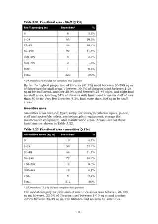 Table 3.21: Functional area – Staff (Q.12d)

Staff areas (sq m)              Branches*                 %

0                                    8                  3.6%

1–24                                65                 29.5%

25–49                               46                 20.9%

50–299                              92                 41.8%

300–499                              5                  2.3%

500–799                              3                  1.4%

800>                                 1                  0.5%

Total                               220                100%

* 24 branches (9.8%) did not complete this question
By far the highest proportion of libraries (41.8%) used between 50–299 sq m
of floorspace for staff areas. However, 29.5% of libraries used between 1–24
sq m for staff areas, another 20.9% used between 25–49 sq m, and eight had
no staff areas, totalling 54% of libraries with functional areas for staff of less
than 50 sq m. Very few libraries (4.2%) had more than 300 sq m for staff
areas.

Amenities areas
Amenities areas include: foyer, lobby, corridors/circulation space, public,
staff and accessible toilets, restrooms, plant equipment, storage (for
maintenance equipment), and maintenance areas. Areas used for these
functions are shown in Table 3.22.
Table 3.22: Functional area – Amenities (Q.12e)

Amenities areas (sq m)          Branches*                 %

0                                   10                  4.7%

1–19                                50                 23.6%

20–49                               46                 21.7%

50–149                              72                 34.0%

150–299                             19                  9.0%

300–449                             10                  4.7%

450>                                 5                  2.4%

Total                               212                100%

* 32 branches (13.1%) did not complete this question
The modal category for provision of amenities areas was between 50–149
sq m; however, 23.6% of libraries used between 1–19 sq m and another
20.9% between 25–49 sq m. Ten libraries had no area for amenities.



                                             - 58 -
 