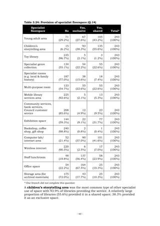 Table 3.24: Provision of specialist floorspace (Q.14)

     Specialist                               Yes,        Yes,
     floorspace                   No     exclusive      shared    Total*

                                  71               67       105      243
Young adult area
                             (29.2%)          (27.6%)   (43.2%)   (100%)

Children’s                        15               93       135      243
storytelling area             (6.2%)          (38.3%)   (55.6%)   (100%)

                                 235                5         3      243
Toy library
                             (96.7%)           (2.1%)    (1.2%)   (100%)

Specialist genre                 134               54        55      243
collection                   (55.1%)          (22.2%)   (22.6%)   (100%)

Specialist rooms
(e.g. local & family             187               38        18      243
history)                     (77.0%)          (15.6%)    (7.4%)   (100%)

                                 133               55        55      243
Multi-purpose room
                             (54.7%)          (22.6%)   (22.6%)   (100%)

Mobile library                   225                5        13      243
services area                (92.6%)           (2.1%)    (5.3%)   (100%)

Community services,
bank services,
Council customer                 208               12        23      243
service                      (85.6%)           (4.9%)    (9.5%)   (100%)

                                 144               22        77      243
Exhibition space
                             (59.3%)           (9.1%)   (31.7%)   (100%)

Bookshop, coffee                 240                2         1      243
shop, gift shop              (98.8%)           (0.8%)    (0.4%)   (100%)

Computer lab/                     52               90       101      243
internet area                (21.4%)          (37.0%)   (41.6%)   (100%)

                                 220                6        17      243
Wireless internet
                             (90.5%)           (2.5%)    (7.0%)   (100%)

                                  48              137        58      243
Staff lunchroom
                             (19.8%)          (56.4%)   (23.9%)   (100%)

                                  54              164        25      243
Office space
                             (22.2%)          (67.5%)   (10.3%)   (100%)

Storage area (for                175               43        25      243
archival materials)          (72.0%)          (17.7%)   (10.3%)   (100%)

* One branch did not complete this question
A children’s storytelling area was the most common type of other specialist
use of space with 93.9% of libraries providing the service. A relatively large
proportion of libraries (55.6%) provided it in a shared space; 38.3% provided
it as an exclusive space.




                                               - 60 -
 