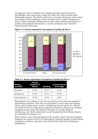 management of the building and strategic decisions about its future.
Accordingly, their views may or may not reflect the views of these other
stakeholder groups. The Audit undertook to measure librarians’ views about
the quality of their buildings as they are daily users of their building and
have a useful qualitative perspective to add to the technical assessment of
quality and standards of provision. A survey of library users would be
impractical for this study.
Figure 4.1: Survey respondents’ perceptions of quality (Q.33a–c)



    100%

     90%                                     25.5%                        24.4%
                         31.8%
     80%

     70%

     60%                                                                                   Excellent
     50%                                     55.1%                        55.8%            Satisfactory
                         57.9%                                                             Unsatisfactory
     40%

     30%

     20%
                                             19.3%                        19.8%
     10%                 10.3%

     0%
            Overall standard of library   Building            Internal layout and design



Table 4.1: Survey respondents’ perceptions of quality (Q.33a–c)

                            Overall
Rating                    standard of                         Internal layout
standard                    library        Building             and design

Excellent                      31.8%         25.5%                    24.4%

Satisfactory                   57.9%         55.1%                    55.8%

Unsatisfactory                 10.3%         19.3%                    19.8%

Respondents were asked to rate their perception of the overall standard of
their library branches. This was an assessment of more than the building
fabric, and includes stock, service, satisfaction of user needs, etc. Almost
one-third (31.8%) of respondents rated their branch as being of an excellent
standard overall, more than half (57.9%) gave an overall rating of
satisfactory, and 10.3% rated their overall standard of their library branch
as unsatisfactory (Figure 4.1).
When asked to rate their perception of the quality of their branch’s physical
building, one-quarter (25.4%) of respondents rated the quality of their library
building as excellent, and more than half (54.9%) rated their building as
satisfactory.



                                                     - 73 -
 