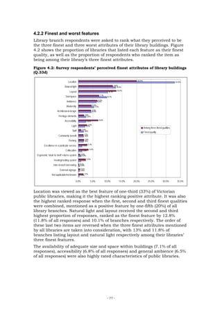 4.2.2 Finest and worst features
Library branch respondents were asked to rank what they perceived to be
the three finest and three worst attributes of their library buildings. Figure
4.2 shows the proportion of libraries that listed each feature as their finest
quality, as well as the proportion of respondents who ranked the item as
being among their library’s three finest attributes.
Figure 4.2: Survey respondents’ perceived finest attributes of library buildings
(Q.33d)

                                                                                                           20.0%
                                 Location                                                                                                         33.0%
                                                                                          1 .8%
                                                                                           1
                             Natural light                                                    12.8%
                                                                                              13.0%
                                  Layout                                           1 %
                                                                                    0.1
                                                                         7.1%
                              Size/space                                          9.7%
                                                                       6.5%
                               Ambience                               6.2%
                                                               4.5%
                               Modernity                          5.3%

                      Architectural design                     4.3%
                                                               4.4%
                                                     1.9%
                       Heritage elements                2.6%

                             Accessibility             2.6%
                                                                         6.8%

                                                        2.9%
                                     Light           2.2%
                                                                                                                   Among three finest qualities
                                                0.9%
                                     Staff         1.8%
                                                                                                                   Finest quality
                                                  1.7%
                       Community benefit          1 .8%
                                                  1 .9%
                                  Parking         1.8%
                                                        3.1%
        Excellence in a particular service       1.3%
                                                          3.4%
                              Collocation        1.3%

 Ergonomic ‘shute to shelf’ returns system   0.5%
                                               0.9%
                                                       2.5%
                  Heating/cooling system        0.9%

                  Inter-branch borrowing     0.2%
                                              0.4%
                                             0.5%
                        External signage     0.4%

                Not applicable/not known     0.4%
                                                 1.7%


                                         0.0%              5.0%                 10.0%           15.0%   20.0%          25.0%           30.0%       35.0%


Location was viewed as the best feature of one-third (33%) of Victorian
public libraries, making it the highest ranking positive attribute. It was also
the highest ranked response when the first, second and third finest qualities
were combined, mentioned as a positive feature by one-fifth (20%) of all
library branches. Natural light and layout received the second and third
highest proportion of responses, ranked as the finest feature by 12.8%
(11.8% of all responses) and 10.1% of branches respectively. The order of
these last two items are reversed when the three finest attributes mentioned
by all libraries are taken into consideration, with 13% and 11.8% of
branches listing layout and natural light respectively among their libraries’
three finest features.
The availability of adequate size and space within buildings (7.1% of all
responses), accessibility (6.8% of all responses) and general ambience (6.5%
of all responses) were also highly rated characteristics of public libraries.




                                                                                  - 77 -
 