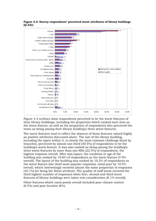 Figure 4.3: Survey respondents’ perceived worst attributes of library buildings
(Q.33e)

                                          Size/space                                                                                  22.5%
                                                                                                                                                           30.5%


                                              Layout                                                       10.2%
                                                                                                            10.5%


                      Quality of staff areas/facilities                                            8.0%
                                                                                                   8.1%


                 Condition of building (age/dated)                                                7.9%
                                                                                                            10.6%


                        Heating/cooling/ventilation                                          6.5%
                                                                                                 7.5%


                                             Location                                   6.0%
                                                                                            7.1%


             Entrance (e.g. orientation, presence)                                    5.3%
                                                                                     5.2%


                                             Parking                             4.4%
                                                                                 4.5%

                                          Collocation      0.4%
                                                                              3.9%


 Internal assets (e.g. shelving, furniture, signage)                 2.2%
                                                                            3.7%


                                             Lighting             1.8%
                                                                          3.1%


                                   Disabled access                   2.2%
                                                                       2.7%


                           Lack of/limited amenities              1.8%
                                                                    2.1%                                                            Among three worst qualities
                                   Exterior signage               1.8%
                                                                  1.9%                                                              Worst quality
         External appearance (building/grounds)                1.3%
                                                                  1.8%

                                         Accessibility             1.8%
                                                                  1.6%


                      External security (personal)           0.9%
                                                                1.5%


                       External security (building)        0.4%
                                                              1.1%


                                  Energy efficiency       0.0%
                                                              1.0%


                             Technology limitations       0.0%
                                                             0.8%


                                           Ambience        0.4%
                                                           0.5%


                            Limited opening hours         0.0%
                                                           0.3%

                                      Under-utilised      0.0%
                                                           0.2%


                      Need for further staff training     0.0%
                                                           0.2%

                         Not applicable/not known              1.3%
                                                                       2.6%



                                                     0.0%                     5.0%                      10.0%       15.0%   20.0%         25.0%       30.0%        35.0%


Figure 4.3 outlines what respondents perceived to be the worst features of
their library buildings, including the proportion which ranked each item as
the worst feature, as well as the proportion of respondents who perceived the
items as being among their library building’s three worst features.
The worst features tend to reflect the absence of those features valued highly
as positive attributes discussed above. The size of the library building,
including the space within it, is clearly the most common challenge faced by
branches, perceived by almost one-third (30.5%) of respondents to be the
building’s worst feature. It was also ranked as being among the building’s
three worst features by more than one-fifth (22.5%) of respondents, the
highest response overall. After size/space, the condition or age of the
building was ranked by 10.6% of respondents as the worst feature (7.9%
overall). The layout of the building was ranked by 10.2% of respondents as
the worst feature (the third most popular response), rated poor by 10.5%
overall, which interestingly received almost the same proportion of responses
(10.1%) for being the finest attribute. The quality of staff areas received the
third highest number of responses when first, second and third worst
features of library buildings were taken into consideration (8.1% overall).
Other features which rated poorly overall included poor climate control
(6.5%) and poor location (6%).




                                                                                                          - 78 -
 