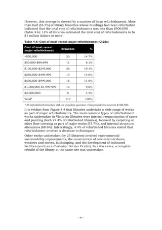 However, this average is skewed by a number of large refurbishments. More
than half (55.5%) of library branches whose buildings had been refurbished
indicated that the total cost of refurbishments was less than $500,000
(Table 4.6); 14% of libraries estimated the total cost of refurbishments to be
$1 million dollars or more.
Table 4.6: Cost of most recent major refurbishment (Q.22a)

Cost of most recent
                              Branches                  %
major refurbishment

<$50,000                          20                 14.7%

$50,000–$99,999                   11                  8.1%

$100,000–$249,000                 26                 19.1%

$250,000–$499,999                 19                 14.0%

$500,000–$999,000                 15                 11.0%

$1,000,000–$1,999,999             13                  9.6%

$2,000,000>                        6                  4.4%

Total*                            110                100%

* 26 refurbished branches did not complete question. Cost provided to nearest $100,000.
It is evident from Figure 4.4 that libraries undertake a wide range of works
as part of major refurbishments. The most common types of refurbishment
works undertaken in Victorian libraries were internal reorganisation of space
and painting (both 77.4% of refurbished libraries), followed by carpeting or
other floor covering as part of major works (73.7%), and internal structural
alterations (68.6%). Interestingly, 4.4% of refurbished libraries stated that
refurbishment involved a decrease in floorspace.
Other works undertaken (by 25 libraries) involved environmental
sustainability improvements, the construction of new external doors,
windows and rooves, landscaping, and the development of collocated
facilities (such as a Customer Service Centre). In a few cases, a complete
rebuild of the library at the same site was undertaken.




                                            - 83 -
 
