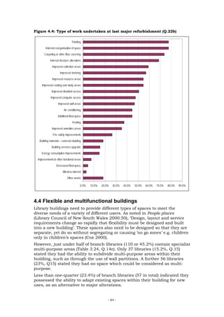 Figure 4.4: Type of work undertaken at last major refurbishment (Q.22b)

                                 Painting

        Internal reorganisation of space

       Carpeting or other floor covering

            Internal structure alterations
              Improved collection areas

                     Improved shelving

              Improved resource areas

     Improved reading and study areas

              Improved disabled access

             Improved computer access

                    Improved staff areas

                         Air conditioning

                   Additional floorspace

                                 Heating

              Improved amenities areas

               Fire safety improvements

   Building materials – external cladding
              Building services upgrade

     Energy consumption improvements

  Improvements to other functional areas

                  Decreased floorspace

                        Wireless internet

                            Other works

                                         0.0%   10.0%   20.0%   30.0%   40.0%   50.0%   60.0%   70.0%   80.0%   90.0%




4.4 Flexible and multifunctional buildings
Library buildings need to provide different types of spaces to meet the
diverse needs of a variety of different users. As noted in People places
(Library Council of New South Wales 2000:50), ‘Design, layout and service
requirements change so rapidly that flexibility must be designed and built
into a new building’. These spaces also need to be designed so that they are
separate, yet do so without segregating or causing ‘no go zones’ e.g. children
only in children’s spaces (Cox 2000).
However, just under half of branch libraries (110 or 45.2%) contain specialist
multi-purpose areas (Table 3.24, Q.14e). Only 37 libraries (15.2%, Q.15)
stated they had the ability to subdivide multi-purpose areas within their
building, such as through the use of wall partitions. A further 56 libraries
(23%, Q15) stated they had no space which could be considered as multi-
purpose.
Less than one-quarter (23.4%) of branch libraries (57 in total) indicated they
possessed the ability to adapt existing spaces within their building for new
uses, as an alternative to major alterations.


                                                            - 84 -
 