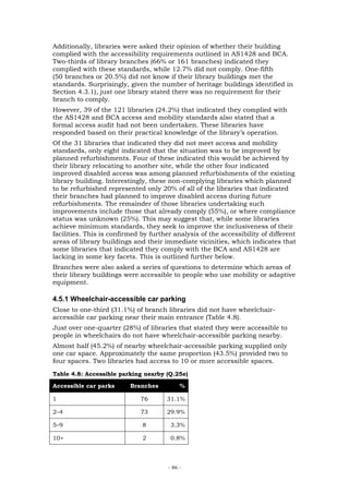 Additionally, libraries were asked their opinion of whether their building
complied with the accessibility requirements outlined in AS1428 and BCA.
Two-thirds of library branches (66% or 161 branches) indicated they
complied with these standards, while 12.7% did not comply. One-fifth
(50 branches or 20.5%) did not know if their library buildings met the
standards. Surprisingly, given the number of heritage buildings identified in
Section 4.3.1), just one library stated there was no requirement for their
branch to comply.
However, 39 of the 121 libraries (24.2%) that indicated they complied with
the AS1428 and BCA access and mobility standards also stated that a
formal access audit had not been undertaken. These libraries have
responded based on their practical knowledge of the library’s operation.
Of the 31 libraries that indicated they did not meet access and mobility
standards, only eight indicated that the situation was to be improved by
planned refurbishments. Four of these indicated this would be achieved by
their library relocating to another site, while the other four indicated
improved disabled access was among planned refurbishments of the existing
library building. Interestingly, these non-complying libraries which planned
to be refurbished represented only 20% of all of the libraries that indicated
their branches had planned to improve disabled access during future
refurbishments. The remainder of those libraries undertaking such
improvements include those that already comply (55%), or where compliance
status was unknown (25%). This may suggest that, while some libraries
achieve minimum standards, they seek to improve the inclusiveness of their
facilities. This is confirmed by further analysis of the accessibility of different
areas of library buildings and their immediate vicinities, which indicates that
some libraries that indicated they comply with the BCA and AS1428 are
lacking in some key facets. This is outlined further below.
Branches were also asked a series of questions to determine which areas of
their library buildings were accessible to people who use mobility or adaptive
equipment.

4.5.1 Wheelchair-accessible car parking
Close to one-third (31.1%) of branch libraries did not have wheelchair-
accessible car parking near their main entrance (Table 4.8).
Just over one-quarter (28%) of libraries that stated they were accessible to
people in wheelchairs do not have wheelchair-accessible parking nearby.
Almost half (45.2%) of nearby wheelchair-accessible parking supplied only
one car space. Approximately the same proportion (43.5%) provided two to
four spaces. Two libraries had access to 10 or more accessible spaces.
Table 4.8: Accessible parking nearby (Q.25e)

Accessible car parks      Branches          %

1                             76      31.1%

2–4                           73      29.9%

5–9                           8         3.3%

10>                           2         0.8%



                                       - 86 -
 