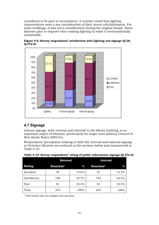 considered to be poor or inconsistent. A number noted that lighting
improvements were a key consideration of their recent refurbishments. For
some buildings, it was not a consideration during the original design. Some
libraries plan to improve their existing lighting to make it environmentally
sustainable.
Figure 4.5: Survey respondents’ satisfaction with lighting and signage (Q.26,
Q.27a–b)



       100%
                                       14.0%                14.4%
        90%
                  32.1%
        80%

        70%
                                       52.7%
        60%                                                                        Excellent
                                                            63.4%
        50%                                                                        Satisfactory
                  56.4%                                                            Poor
        40%

        30%

        20%                            33.3%
                                                            22.2%
        10%       11.5%
        0%
                Lighting        External signage     Internal signage




4.7 Signage
Library signage, both internal and external to the library building, is an
important aspect of libraries, particularly for larger ones (Library Council of
New South Wales 2005:61).
Respondents’ perceptions relating to both the internal and external signage
in Victorian libraries are outlined in the sections below and summarised in
Table 4.10.
Table 4.10: Survey respondents’ rating of public information signage (Q.27a–b)

                                   External                                  Internal

Rating                     Branches*                    %        Branches*                        %

Excellent                     34                   14.0%                35                 14.4%

Satisfactory                 128                   52.7%                154                63.4%

Poor                          81                   33.3%                54                 22.2%

Total                        243                   100%                 243                 100%

* One branch did not complete this question




                                                   - 90 -
 