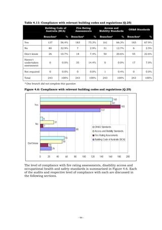 Table 4.11: Compliance with relevant building codes and regulations (Q.25)
                          Building Code of               Fire Rating                Access and
                                                                                                                     OH&S Standards
                           Australia (BCA)              Assessments              Mobility Standards

                      Branches*                 %    Branches*           %        Branches*                  %      Branches*      %

Yes                         137              56.4%      183           75.3%          161           66.3%                 165    67.9%

No                          80               32.9%          7          2.9%             31         12.7%                  6      2.5%

Don't know                  26               10.7%      18             7.4%             50         20.6%                 55     22.6%

Haven't
undertaken                   0                0.0%      35            14.4%             0              0.0%              17      7.0%
assessment

Not required                 0                0.0%          0          0.0%             1              0.4%               0      0.0%

Total                       243              100%       243           100%           243               100%              243    100%

* One branch did not complete this question

Figure 4.6: Compliance with relevant building codes and regulations (Q.25)


                                                                                                 165
                                                                                               161
           Yes
                                                                                                             183
                                                                                   137


                      6
                                       31
            No
                      7                                                      OH&S Standards
                                                        80
                                                                             Access and Mobility Standards
                                                                             Fire Rating Assessments
                                                55
                                                                             Building Code of Australia (BCA)
                                              50
     Don't know
                             18
                                  26


                  0         20          40      60     80       100    120        140        160       180         200


The level of compliance with fire rating assessments, disability access and
occupational health and safety standards is summarised in Figure 4.6. Each
of the audits and respective level of compliance with each are discussed in
the following sections.




                                                            - 94 -
 