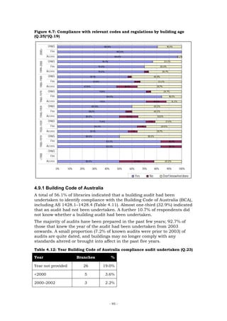 Figure 4.7: Compliance with relevant codes and regulations by building age
(Q.25)*(Q.19)

                         OH&S                                          80.6%                                                                   19.4%
  2000>


                          Fire                                                      100.0%

                        Access                                                     96.8%                                                                  3.2%

                         OH&S                                        76.7%                                                                23.3%
  1980–1989 1999–2000




                          Fire                                   70.0%                                                                 30.0%

                        Access                                   70.0%                                             3.3%                 26.7%

                         OH&S                         57.1%                                    2.4%                            40.5%

                          Fire                             61.9%                                        4.8%                      33.3%

                        Access                 47.6%                                         16.7%                               35.7%

                         OH&S
  1960–1979




                                                                   71.6%                                            3.7%                  24.7%

                          Fire                                             84.0%                                                                16.0%

                        Access                                     71.6%                                                       16.0%              12.3%

                         OH&S                          60.0%                                                                   40.0%
  1920–1939 1940–1959




                          Fire                       55.0%                                    5.0%                             40.0%

                        Access                     50.0%                                      15.0%                               35.0%

                         OH&S                                      71.4%                                              7.1%                 21.4%

                          Fire                              64.3%                                           7.1%                       28.6%

                        Access                        57.1%                                          7.1%                        35.7%

                         OH&S
  1900–1919




                                                   50.0%                                                             50.0%

                          Fire                                             83.3%                                                                16.7%

                        Access                                             83.3%                                                                16.7%

                         OH&S
  <1900




                          Fire
                        Access                     50.0%                                               27.8%                               22.2%


                                 0%   10%    20%           30%           40%         50%         60%           70%             80%             90%         100%

                                                                                                        Yes               No             Don't know/not done


4.9.1 Building Code of Australia
A total of 56.1% of libraries indicated that a building audit had been
undertaken to identify compliance with the Building Code of Australia (BCA),
including AS 1428.1–1428.4 (Table 4.11). Almost one-third (32.9%) indicated
that an audit had not been undertaken. A further 10.7% of respondents did
not know whether a building audit had been undertaken.
The majority of audits have been prepared in the past few years; 92.7% of
those that knew the year of the audit had been undertaken from 2003
onwards. A small proportion (7.2% of known audits were prior to 2003) of
audits are quite dated, and buildings may no longer comply with any
standards altered or brought into affect in the past five years.
Table 4.12: Year Building Code of Australia compliance audit undertaken (Q.23)

Year                                        Branches                            %

Year not provided                              26                     19.0%

<2000                                          5                           3.6%

2000–2002                                      3                           2.2%




                                                                               - 95 -
 