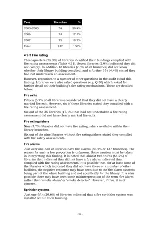 Year                 Branches          %

2003–2005                54        39.4%

2006                     24        17.5%

2007                     25        18.2%

Total                   137        100%


4.9.2 Fire rating
Three-quarters (75.3%) of libraries identified their buildings complied with
fire rating assessments (Table 4.11). Seven libraries (2.9%) indicated they did
not comply. In addition 18 libraries (7.8% of all branches) did not know
whether their library building complied, and a further 35 (14.4%) stated they
had not undertaken an assessment.
However, responses to a number of other questions in the audit cloud this
finding. Libraries were also asked questions (e.g. Q.30) which asked for
further detail on their building’s fire safety mechanisms. These are detailed
below:

Fire exits
Fifteen (6.2% of all libraries) considered that they did not have a clearly
marked fire exit. However, six of these libraries stated they complied with a
fire rating assessment.
Six out of the 35 libraries (17.1%) that had not undertaken a fire rating
assessment did not have clearly marked fire exits.

Fire extinguishers
Nine (3.7%) libraries did not have fire extinguishers available within their
library branches.
Six out of the nine libraries without fire extinguishers stated they complied
with fire safety assessments.

Fire alarms
Just over one-half of libraries have fire alarms (56.4% or 137 branches). The
reason for such a low proportion is unknown. Some caution must be taken
in interpreting this finding. It is noted that almost two-thirds (64.2%) of
libraries that indicated they did not have a fire alarm indicated they
complied with fire rating assessments. It is possible that, for at least some of
the libraries which indicated they did not have these or a number of other
facilities, the negative response may have been due to the fire alarm systems
being part of the whole building and not specifically for the library. It is also
possible there may have been some misinterpretation of the term ‘fire alarm’
rather than ‘smoke alarm’ or ‘smoke detector’. However, if true, it is of
concern.

Sprinkler systems
Just one-fifth (20.6%) of libraries indicated that a fire sprinkler system was
installed within their building.




                                      - 96 -
 