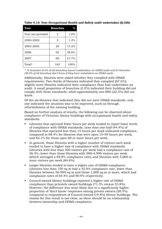 Table 4.13: Year Occupational Health and Safety audit undertaken (Q.32b)

Year                 Branches         %

Year not provided        3         1.8%

2000–2002                2         1.2%

2003–2005                28       17.2%

2006                     62       38.0%

2007                     68       41.7%

Total*                  163       100%

* 16 branches (6.6% of all branches) haven’t undertaken an OH&S audit and 65 branches
(26.6% of all branches) don’t know if they have undertaken an OH&S audit.
Additionally, libraries were asked whether they complied with OH&S
requirements. Two-thirds of libraries indicated they complied (67.6%);
slightly more libraries indicated their compliance than had undertaken an
audit. A small proportion of branches (2.2%) indicated their building did not
comply with these standards, while approximately one-fifth (22.5%) did not
know.
Of the six libraries that indicated they did not meet OH&S standards, only
one indicated the situation was to be improved, such as through
refurbishment of the existing building.
Based on further analysis of results, the following can be observed about
compliance of Victorian library buildings with occupational health and safety
standards:
   Libraries that operated fewer hours per week tended to report lower levels
   of compliance with OH&S standards. Less than one-half (44.4%) of
   libraries that operated less than 15 hours per week indicated compliance,
   compared to 68.4% for libraries that were open 15–59 hours per week,
   and 82.1% for those open 60 or more hours per week.
   In general, those libraries with a higher number of visitors each week
   tended to have a higher rate of compliance with OH&S standards.
   Libraries with less than 500 visitors per week had a compliance rate of
   56.4%, lower than those libraries with 500–4,999 visitors per week
   (which averaged a 69.8% compliance rate), and libraries with 5,000 or
   more visitors per week (84.6%).
   Larger libraries tended to have a higher rate of OH&S compliance.
   Libraries less than 150 sq m had a 42.9% compliance rate, lower than
   libraries between 50–999 sq m and those 1,000 sq m or more, which had
   compliance rates of 64.4% and 90.9% respectively.
   Council-owned library buildings reported a higher rate of OH&S
   compliance than privately owned buildings (71.3% versus 53.8%).
   However, the difference was most likely due to a significantly higher
   proportion of ‘don’t know’ responses among private owners (38.5%)
   compared to respondents of Council–owned (19.8%) library buildings. The
   reason for this result is not clear, as there should be no relationship
   between ownership and OH&S compliance.



                                           - 99 -
 