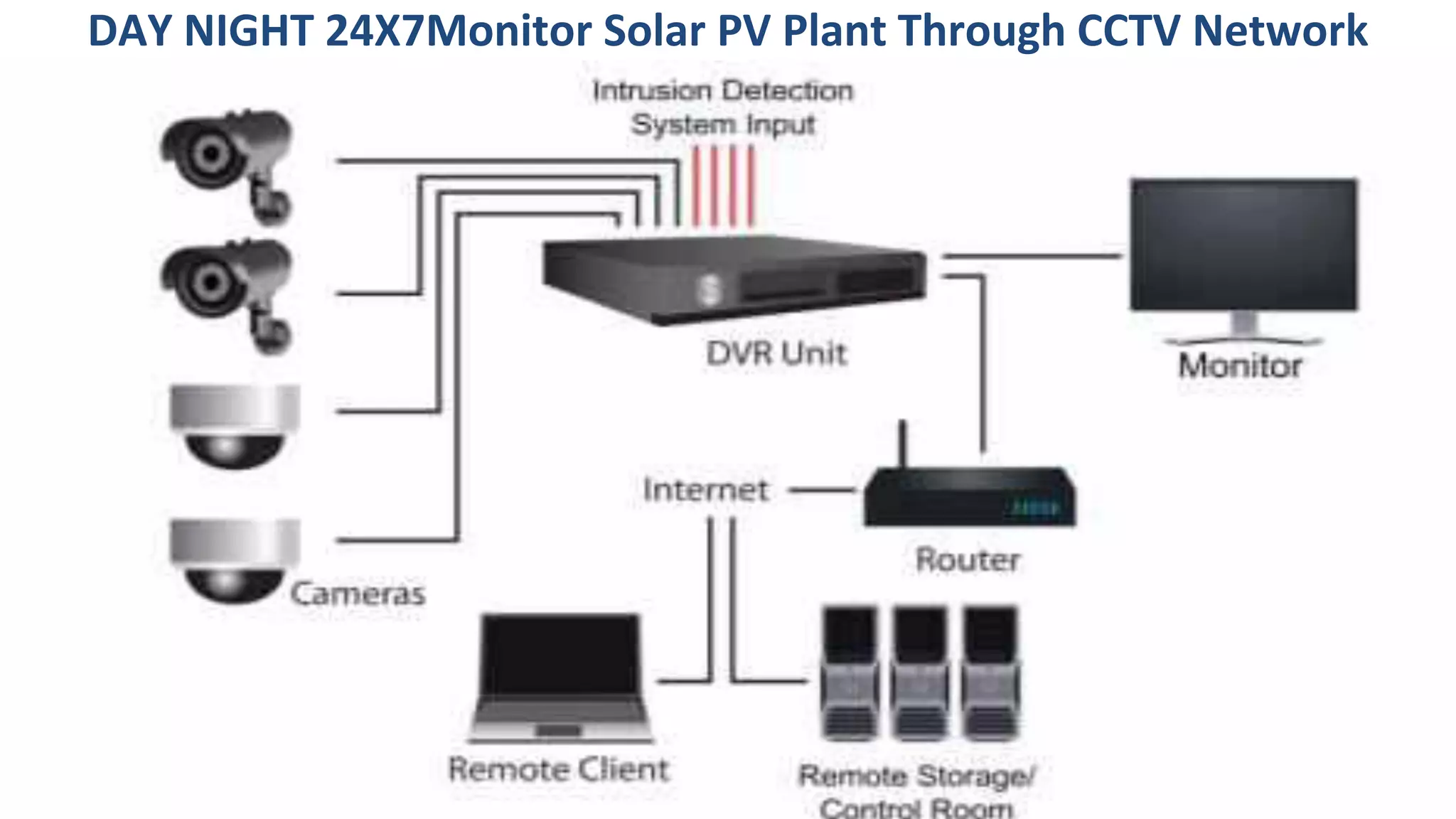 DAY NIGHT 24X7Monitor Solar PV Plant Through CCTV Network
 