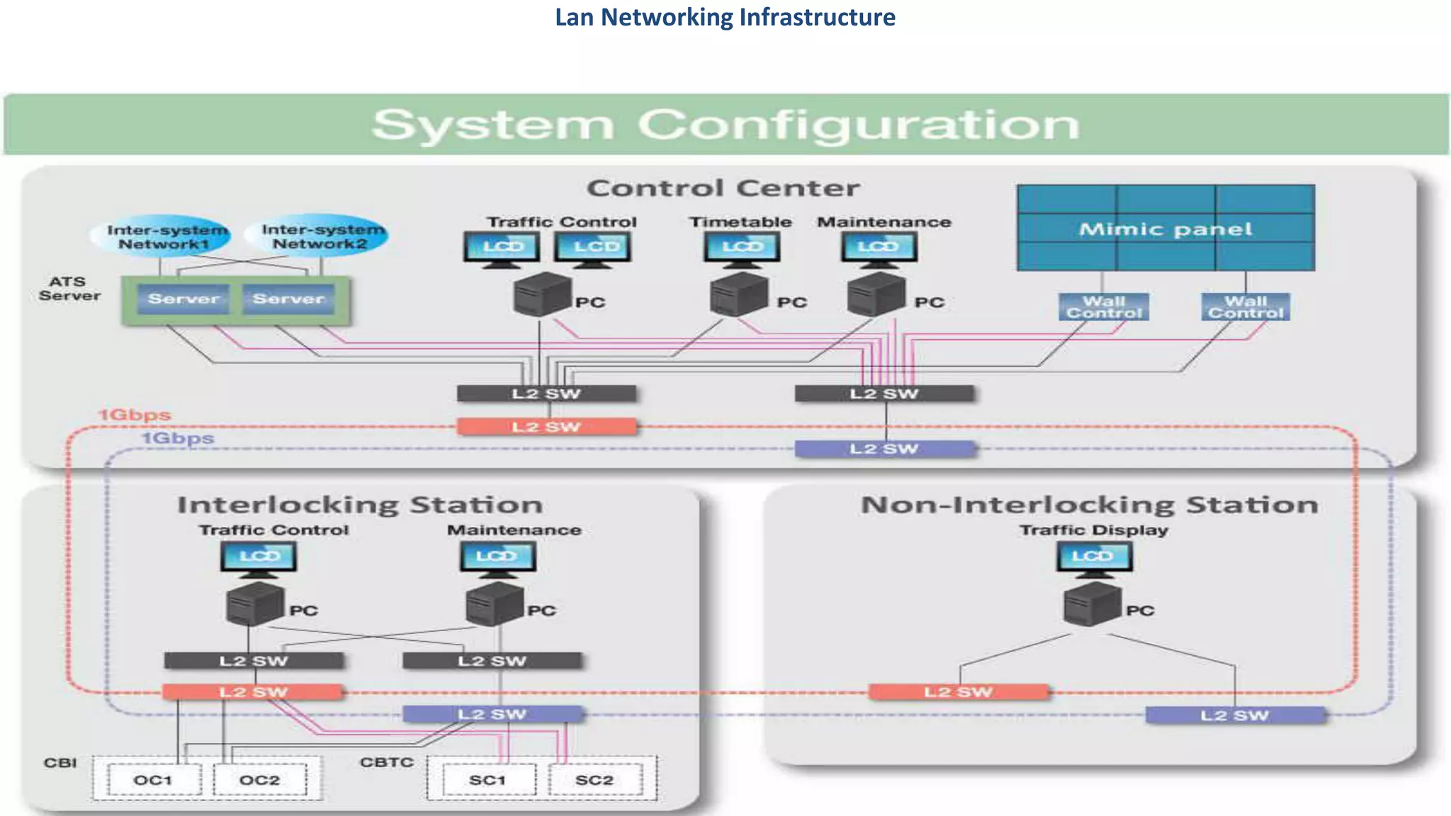 Lan Networking Infrastructure
 