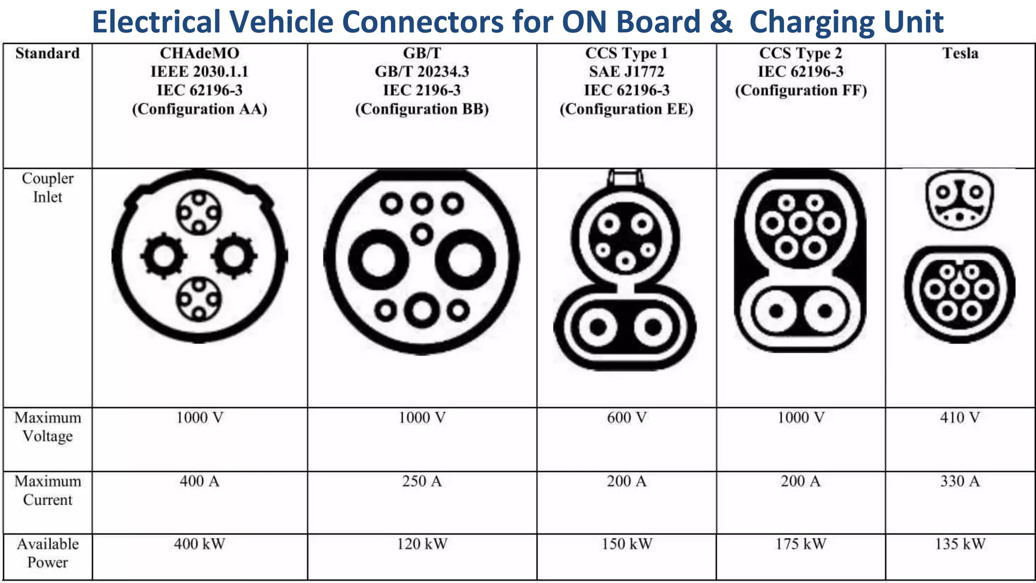 Electrical Vehicle Connectors for ON Board & Charging Unit
 