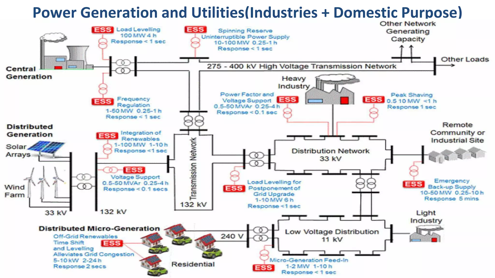 Power Generation and Utilities(Industries + Domestic Purpose)
 