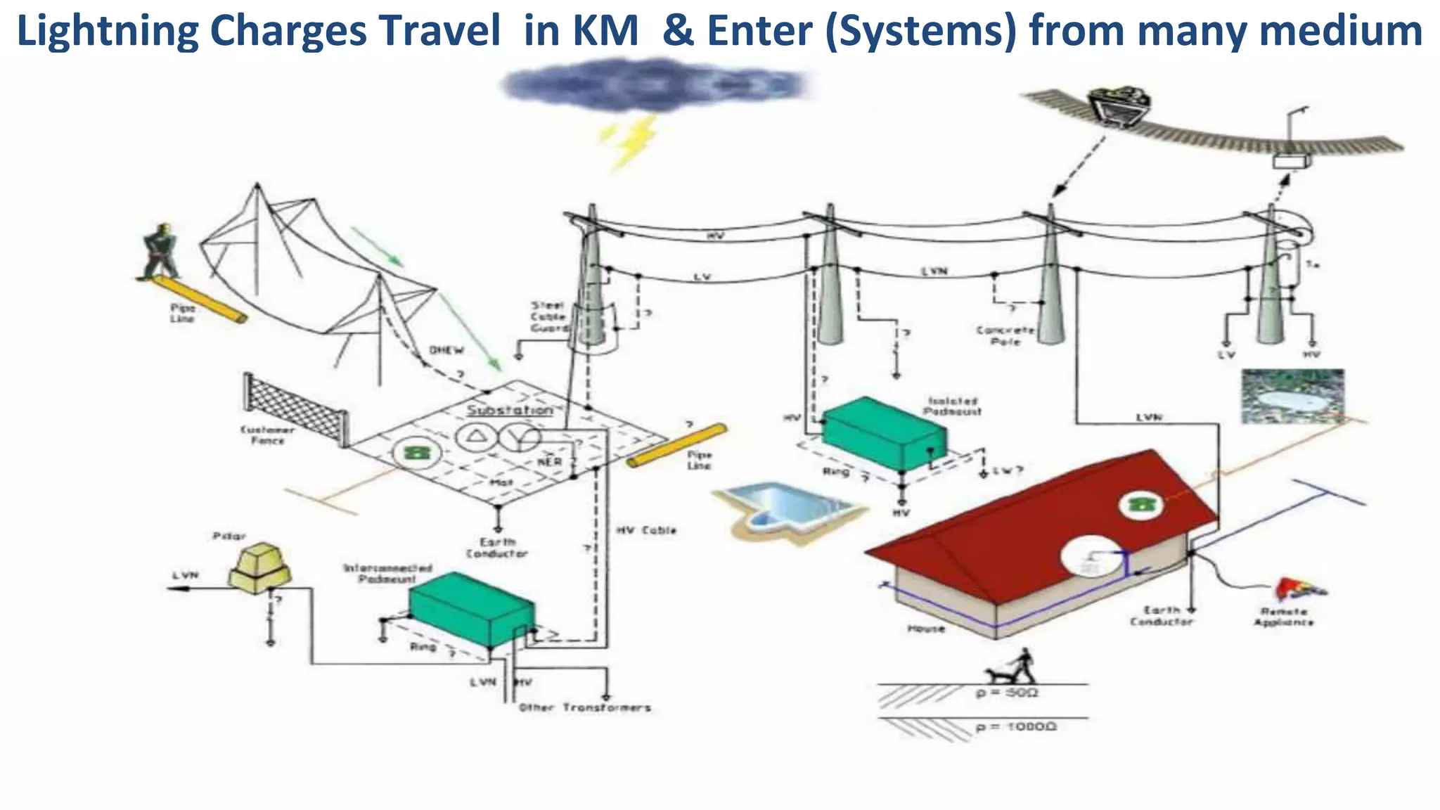Lightning Charges Travel in KM & Enter (Systems) from many medium
 