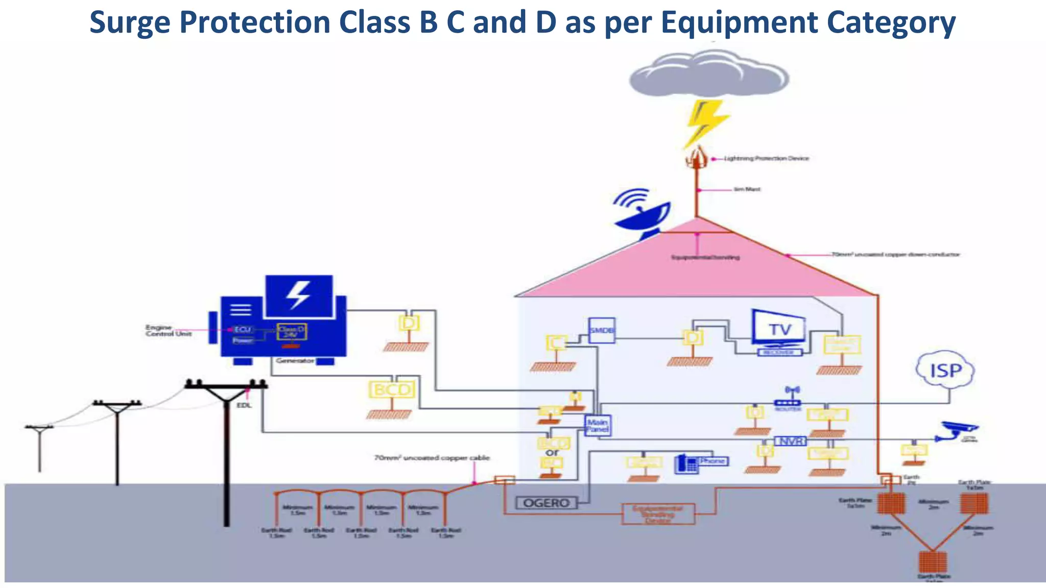 Surge Protection Class B C and D as per Equipment Category
 