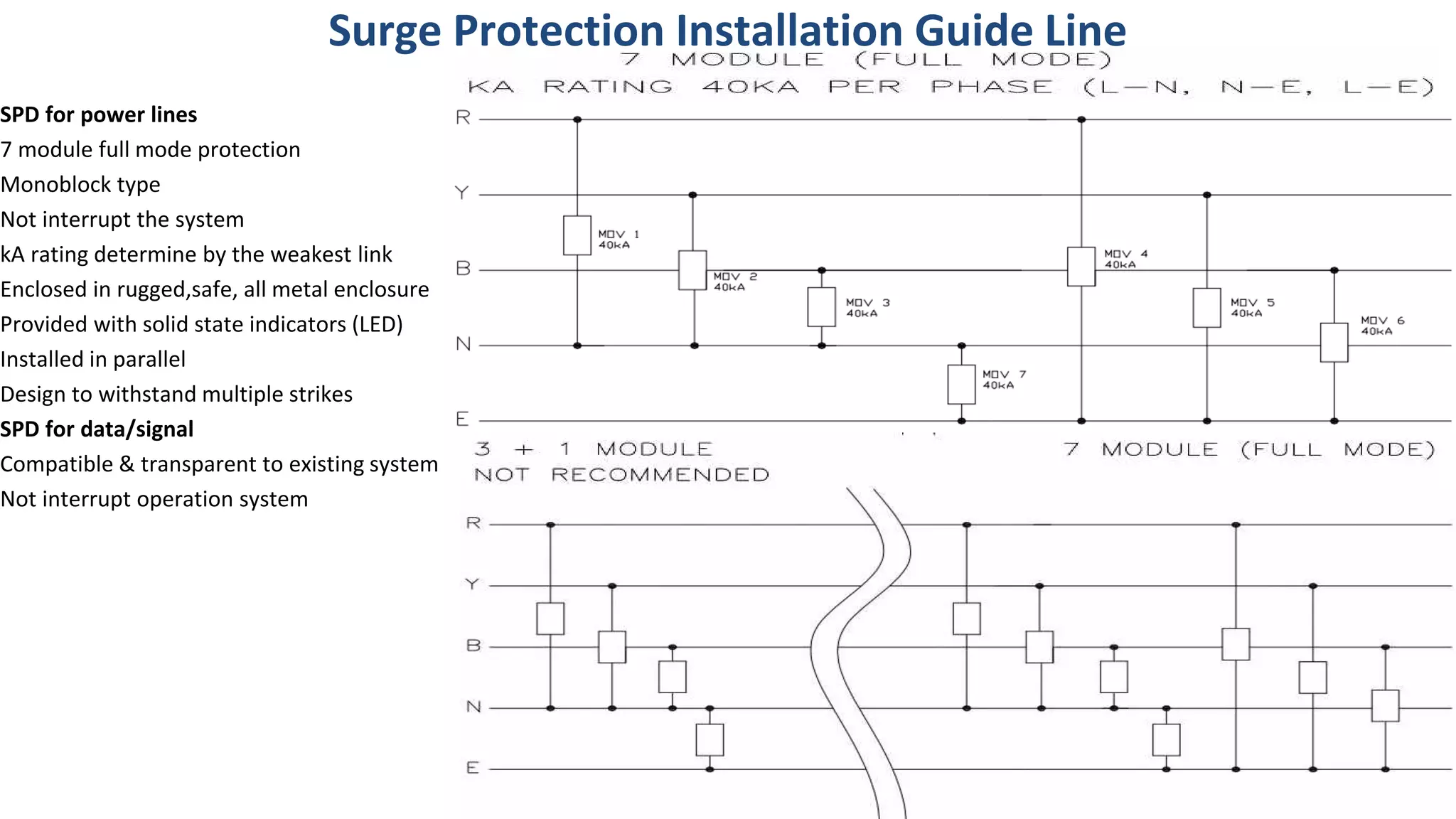 Surge Protection Installation Guide Line
SPD for power lines
7 module full mode protection
Monoblock type
Not interrupt the system
kA rating determine by the weakest link
Enclosed in rugged,safe, all metal enclosure
Provided with solid state indicators (LED)
Installed in parallel
Design to withstand multiple strikes
SPD for data/signal
Compatible & transparent to existing system
Not interrupt operation system
 