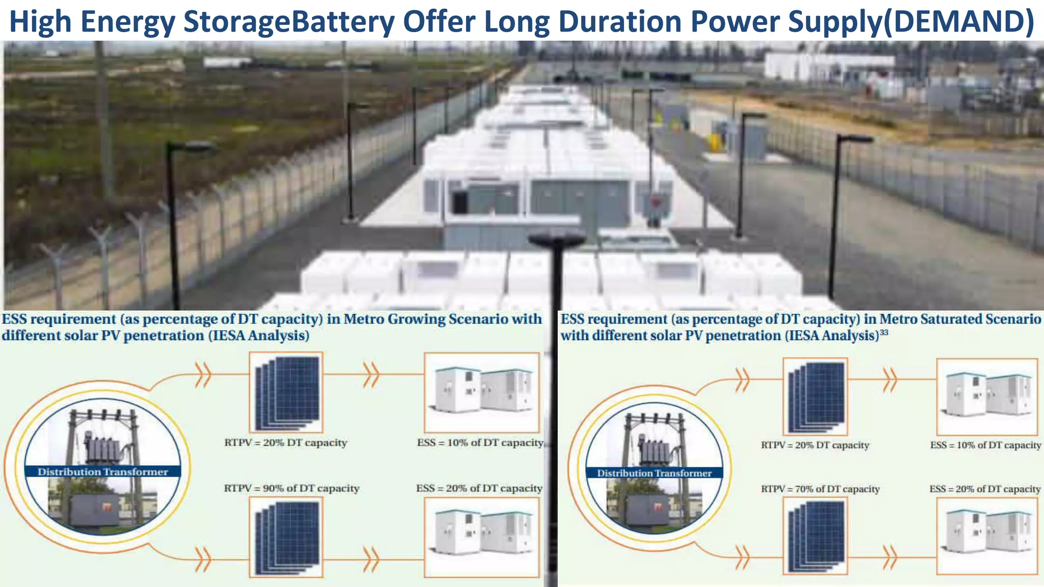 High Energy StorageBattery Offer Long Duration Power Supply(DEMAND)
 